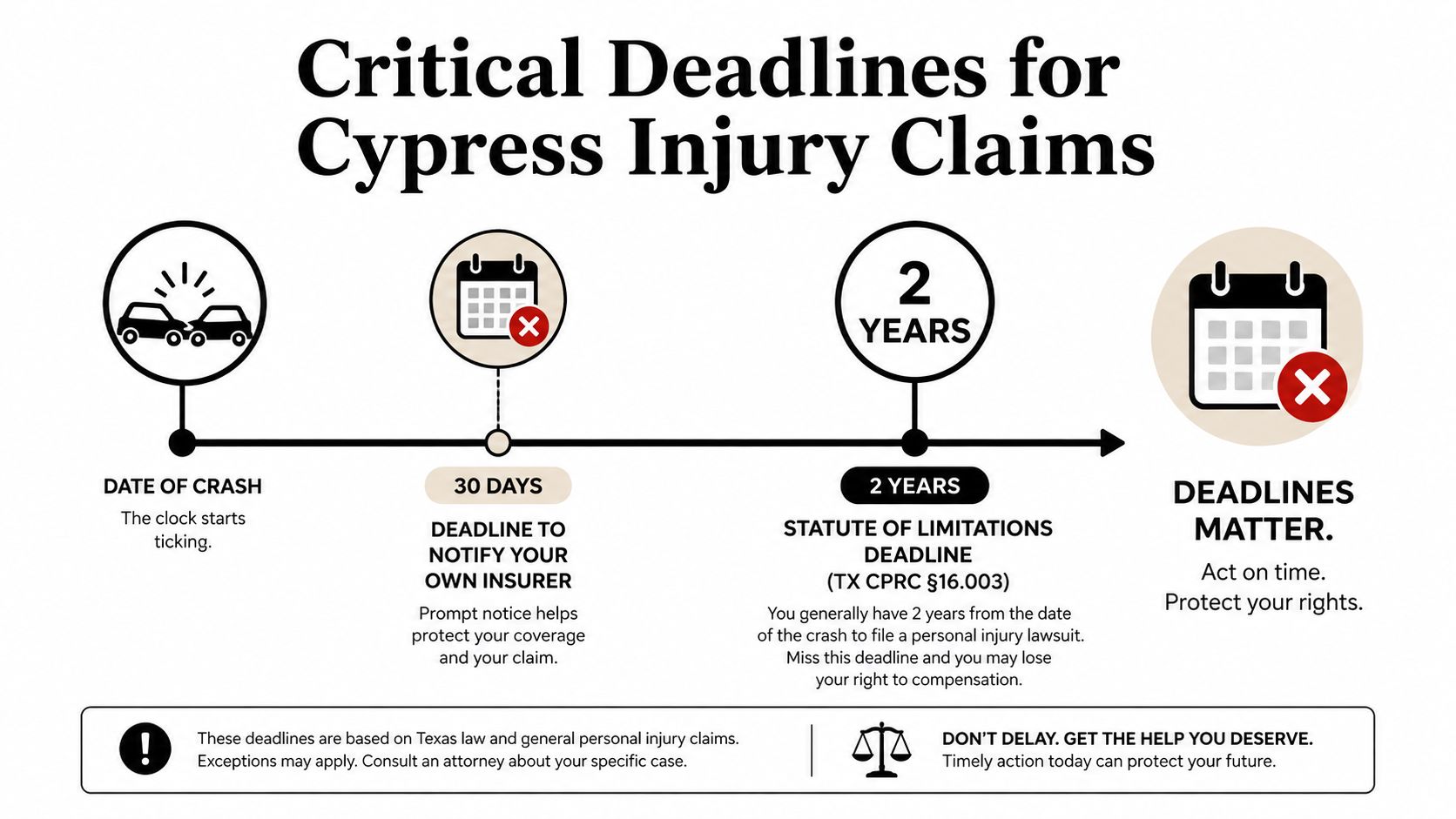A timeline graphic showing 30-day notice and 2-year statute of limitations deadlines for Cypress injury claims.
