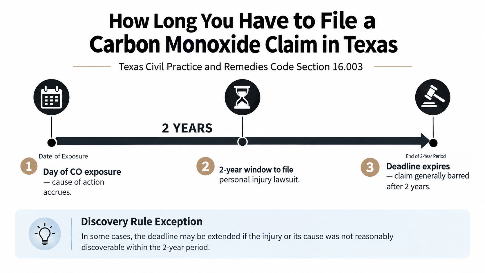 A timeline graphic explaining the two-year statute of limitations for filing carbon monoxide poisoning lawsuits in Texas.