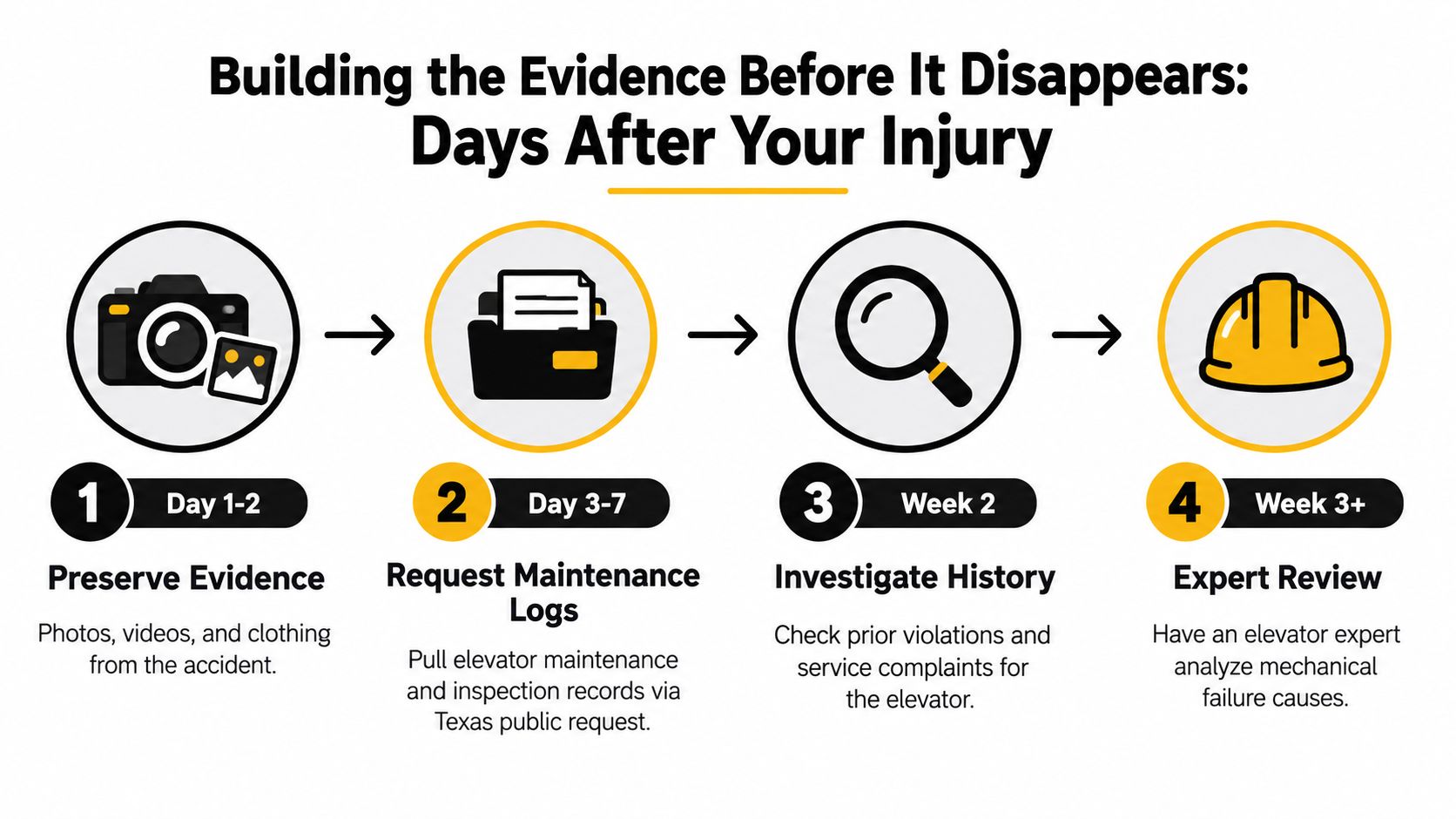 A timeline graphic showing four essential steps to take after an elevator accident to preserve evidence.