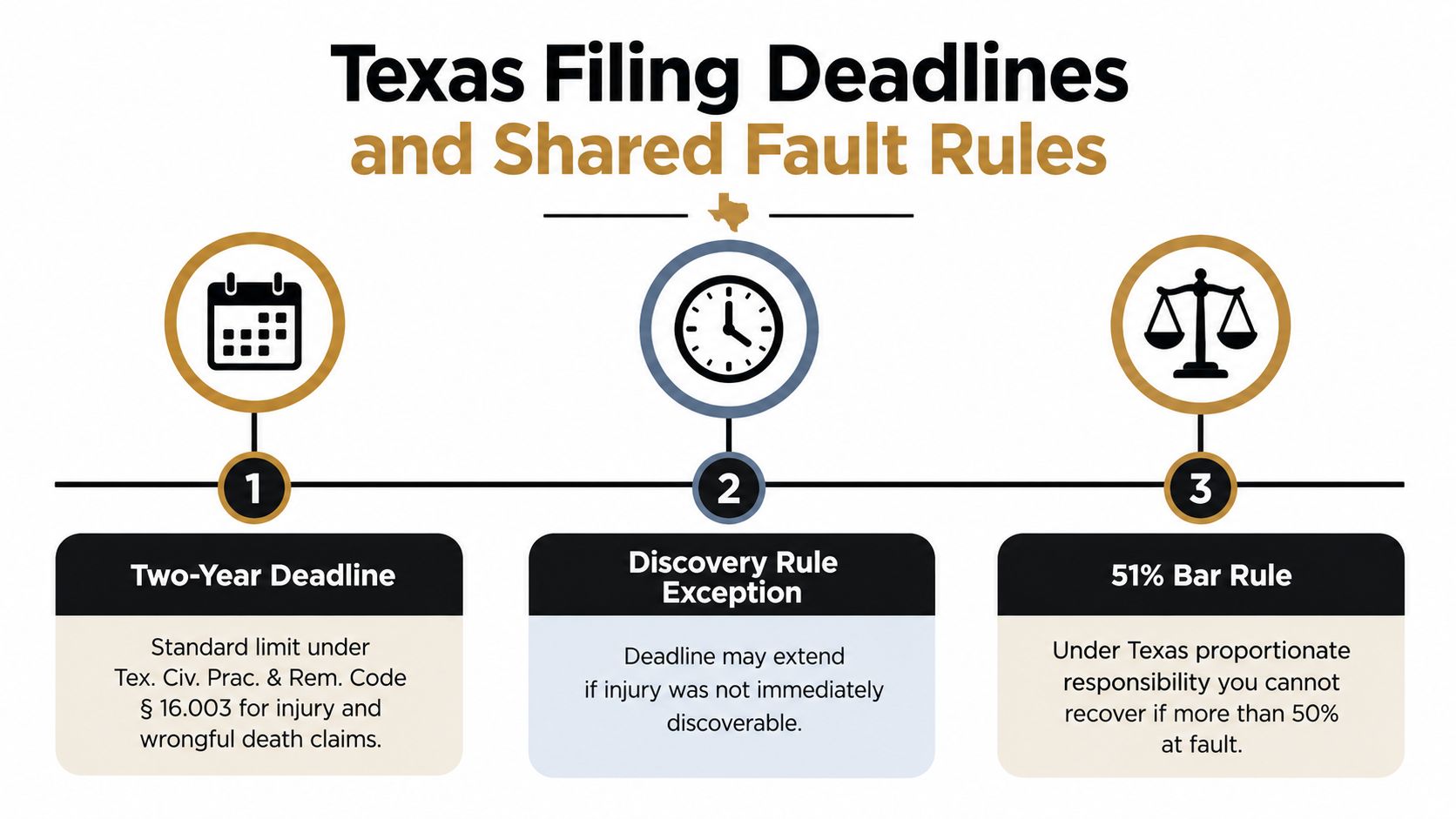 An infographic detailing Texas statute of limitations deadlines and shared fault rules for legal injury claims.