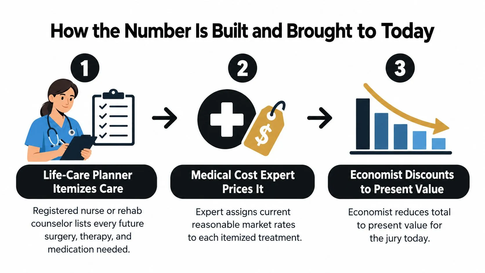 A three-step infographic showing how a life-care planner, medical cost expert, and economist calculate future medical damages.