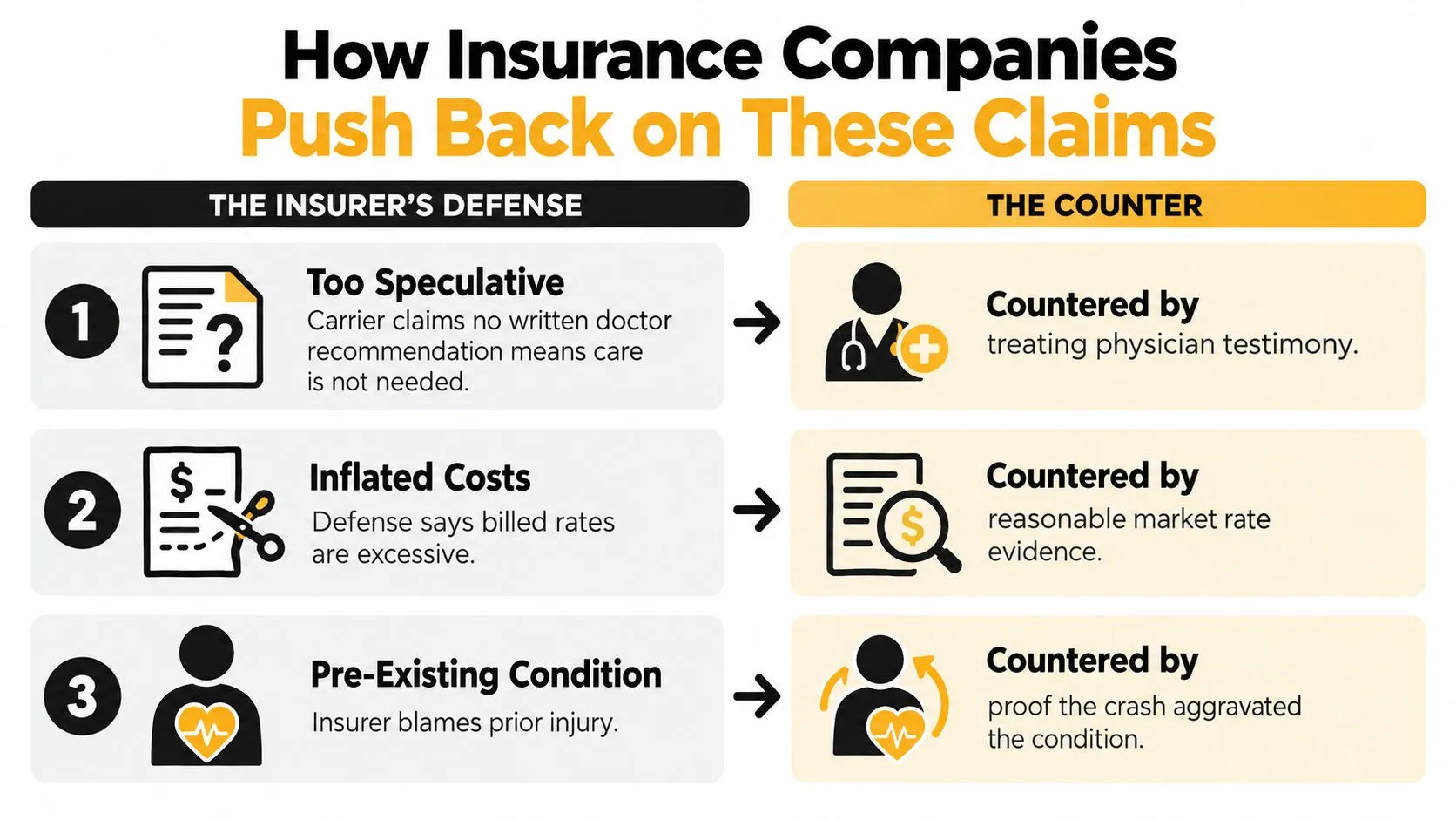A chart detailing three common insurance company defense tactics against legal claims and their corresponding counterarguments.