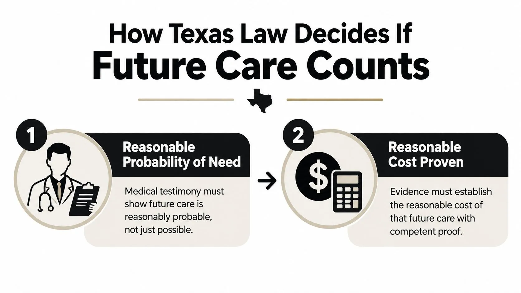 An infographic showing the two requirements under Texas law to prove damages for future medical expenses.