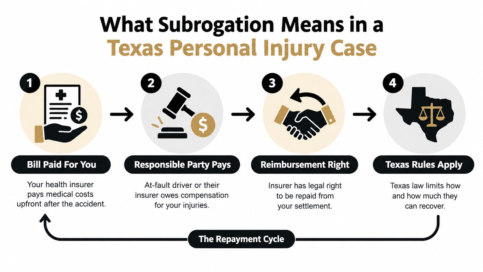 A diagram explaining the four-step subrogation process in Texas personal injury cases for insurance reimbursement.