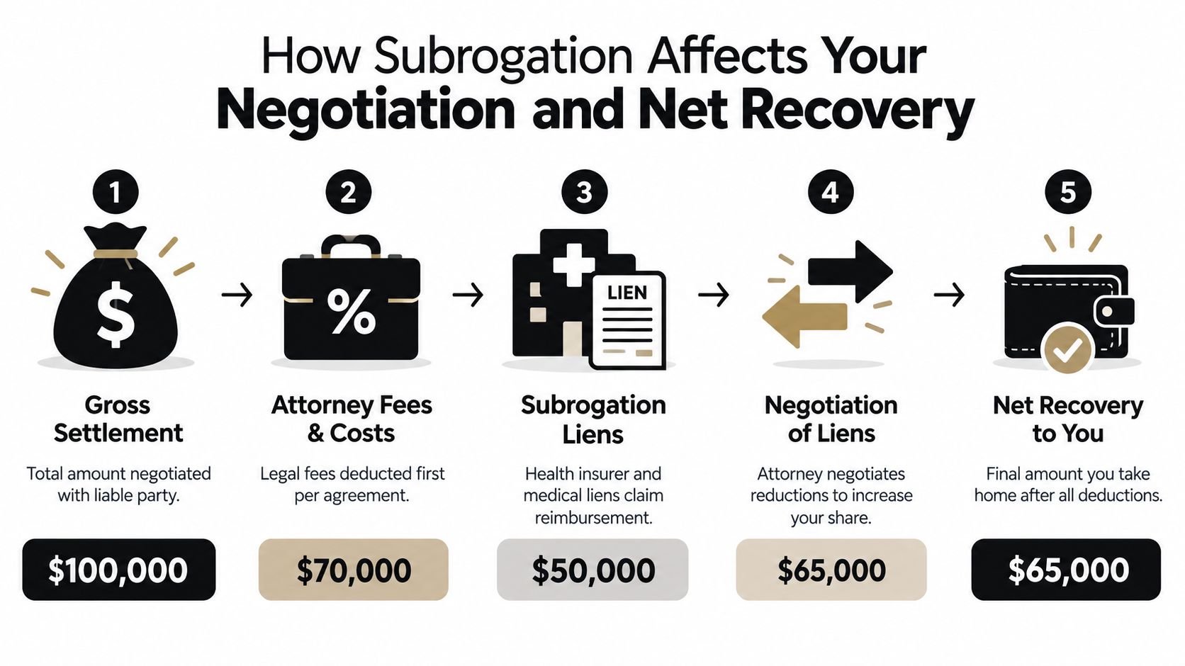 A flow chart illustrating how subrogation impacts the net recovery of a personal injury settlement payout.