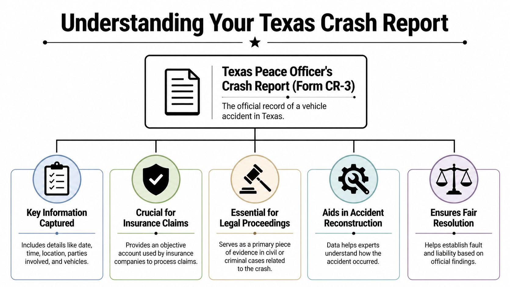 An infographic titled Understanding Your Texas Crash Report explaining the purpose of a CR-3 accident report form.