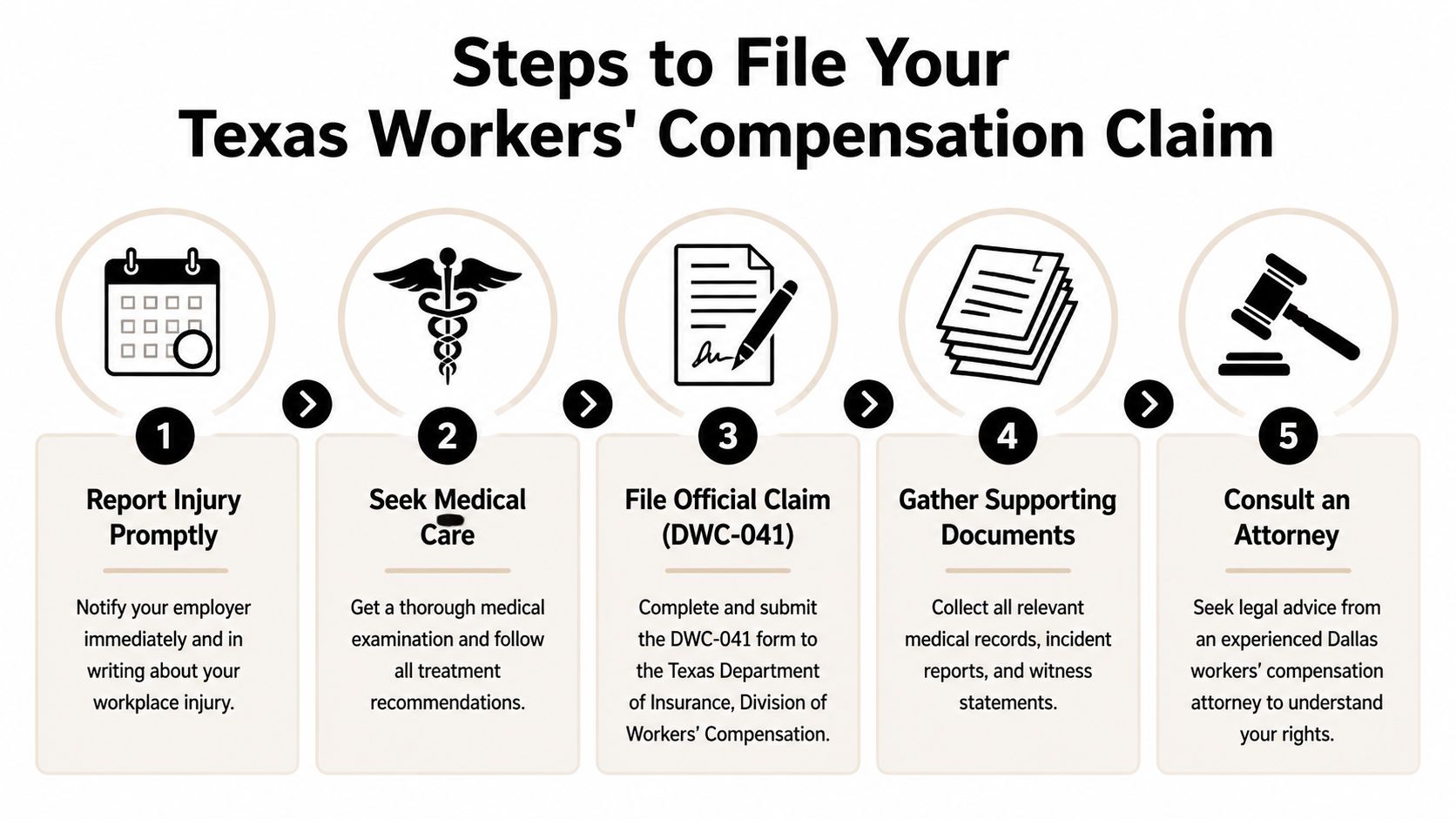 A five-step infographic showing the process for filing a workers' compensation claim in Texas.