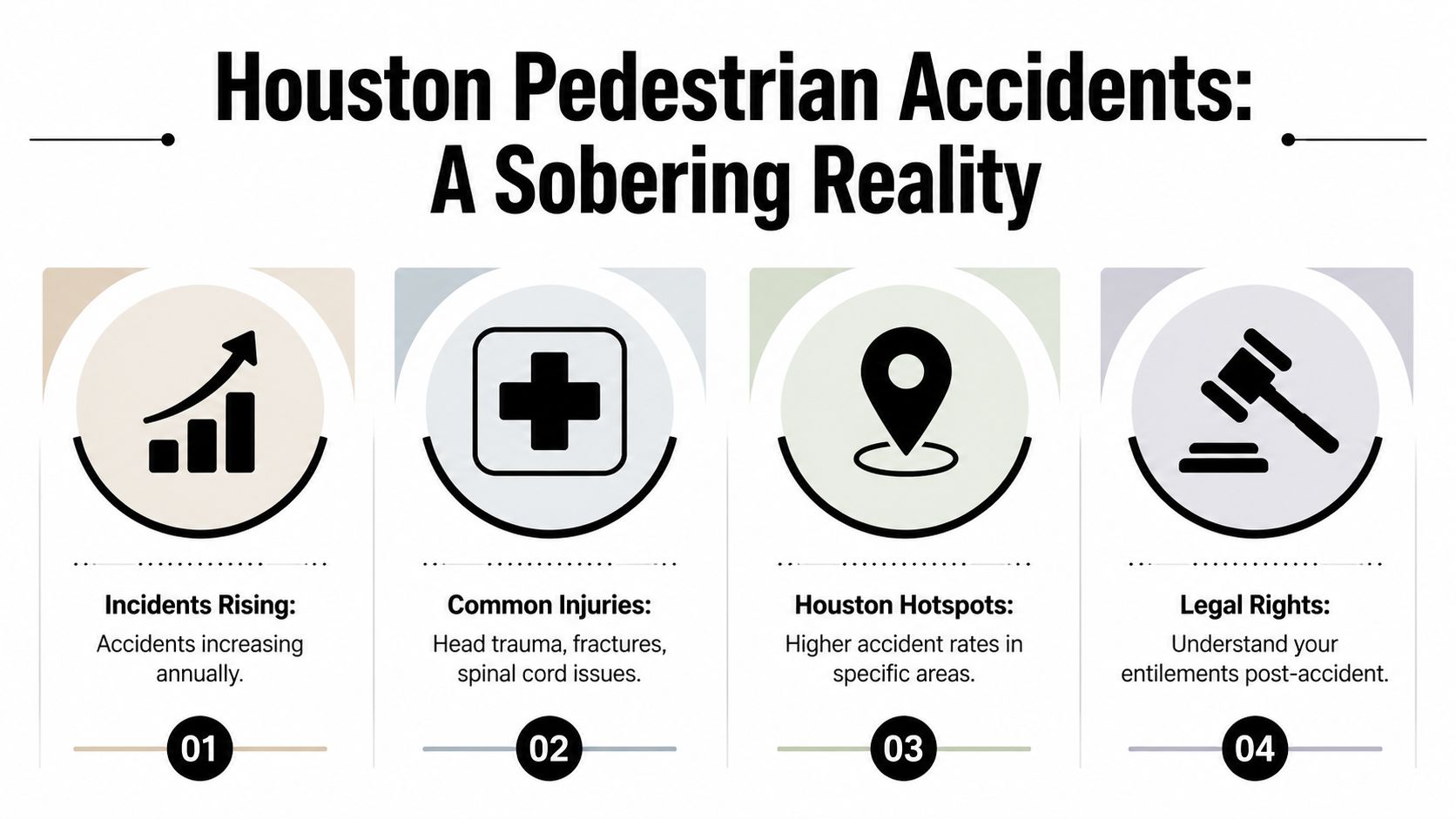 An infographic titled Houston Pedestrian Accidents showing statistics, common injuries, dangerous locations, and legal rights.
