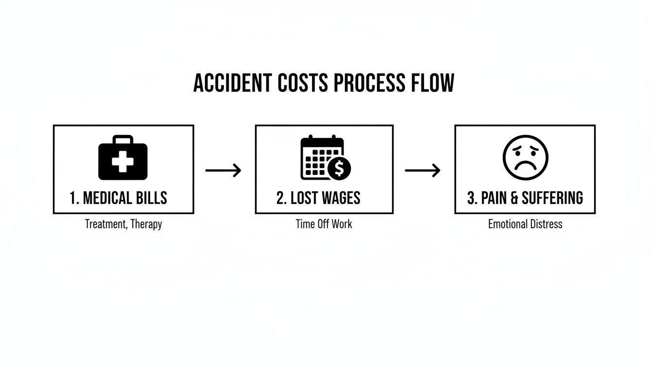 Flowchart detailing accident costs: medical bills, lost wages, and pain & suffering.
