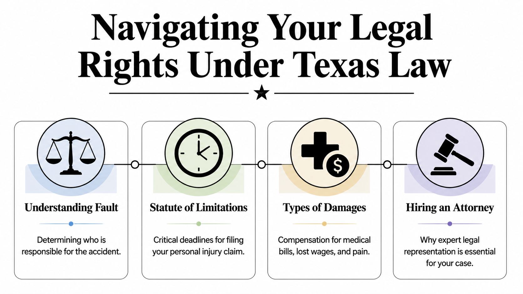 An infographic titled Navigating Your Legal Rights Under Texas Law, outlining four steps for personal injury claims.