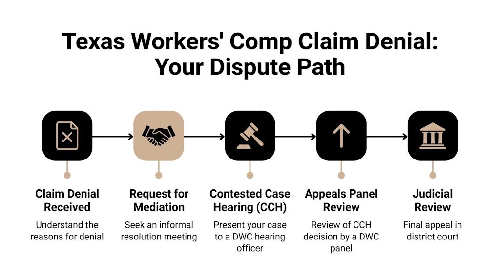 A flow chart outlining the step-by-step dispute path for a Texas workers compensation claim denial.