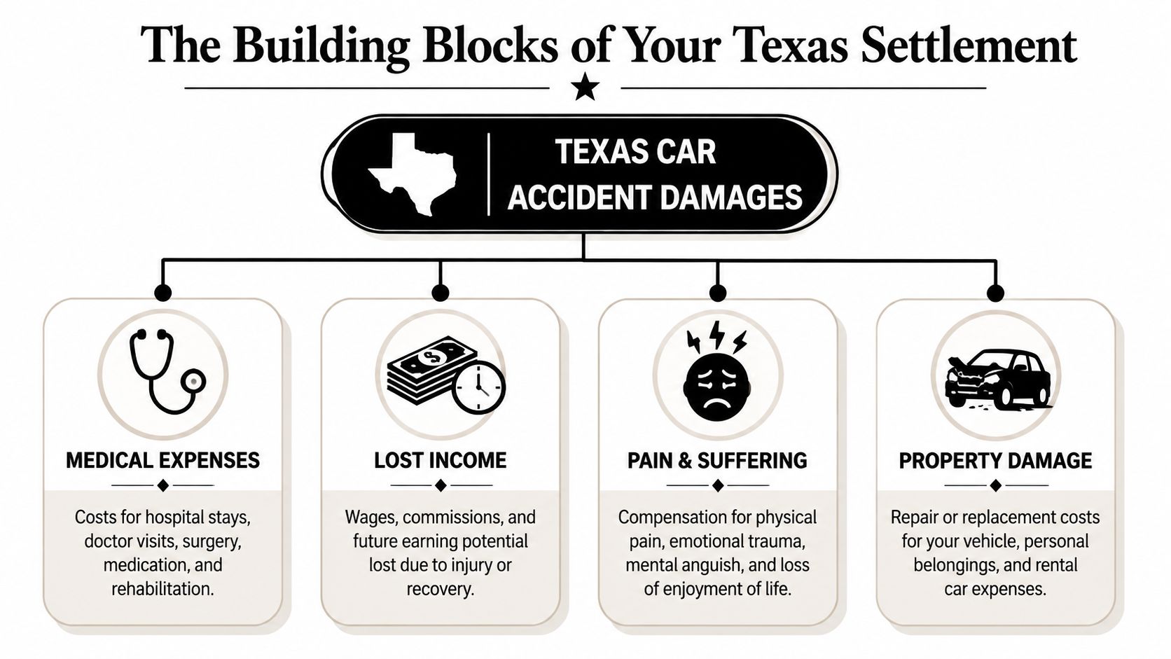 A diagram outlining the four primary building blocks of a Texas car accident settlement including damages.