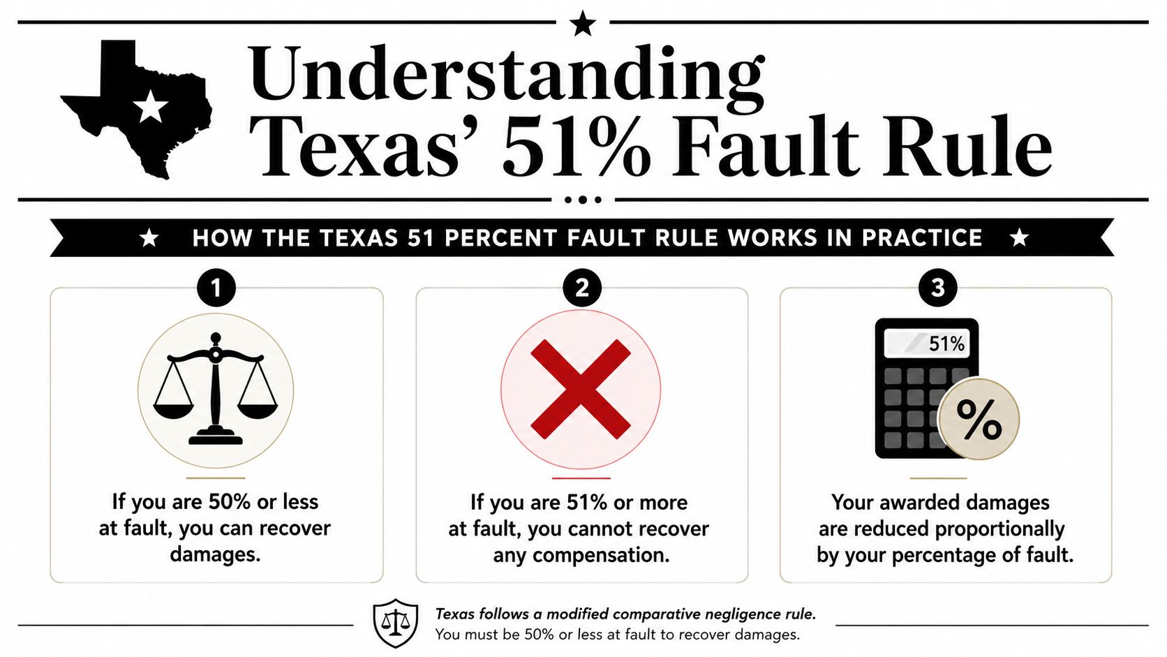 An infographic explaining how Texas modified comparative negligence laws, focusing on the 51 percent fault rule.