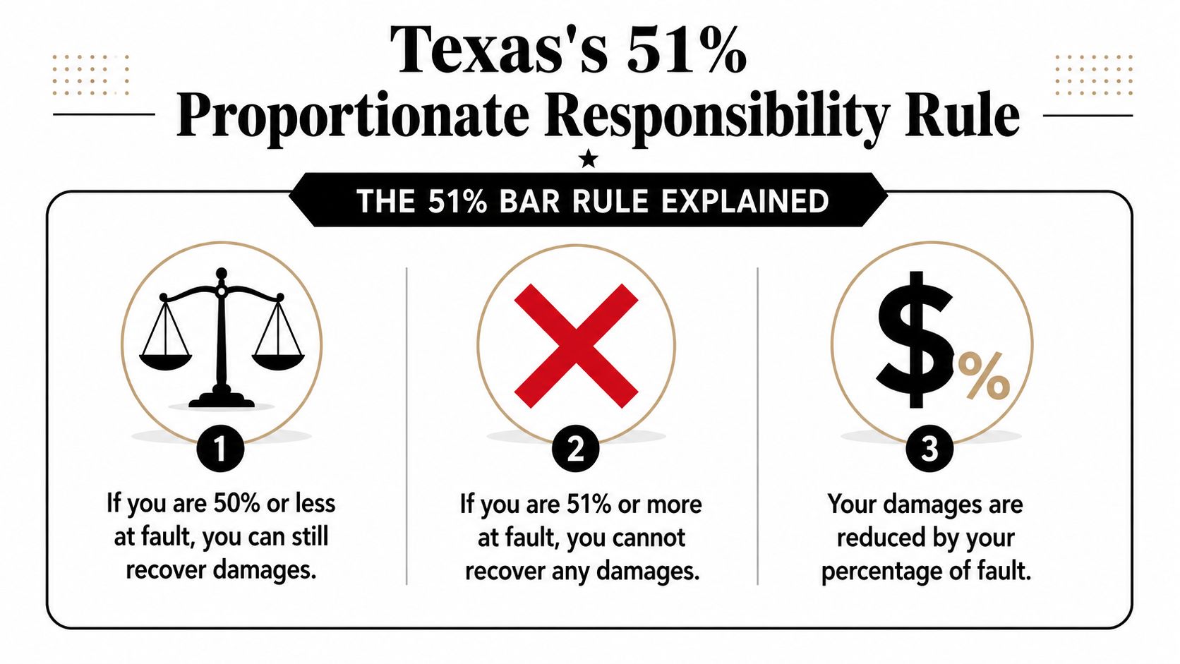 A graphic explaining Texas's 51 percent proportionate responsibility rule for recovering damages in personal injury cases.