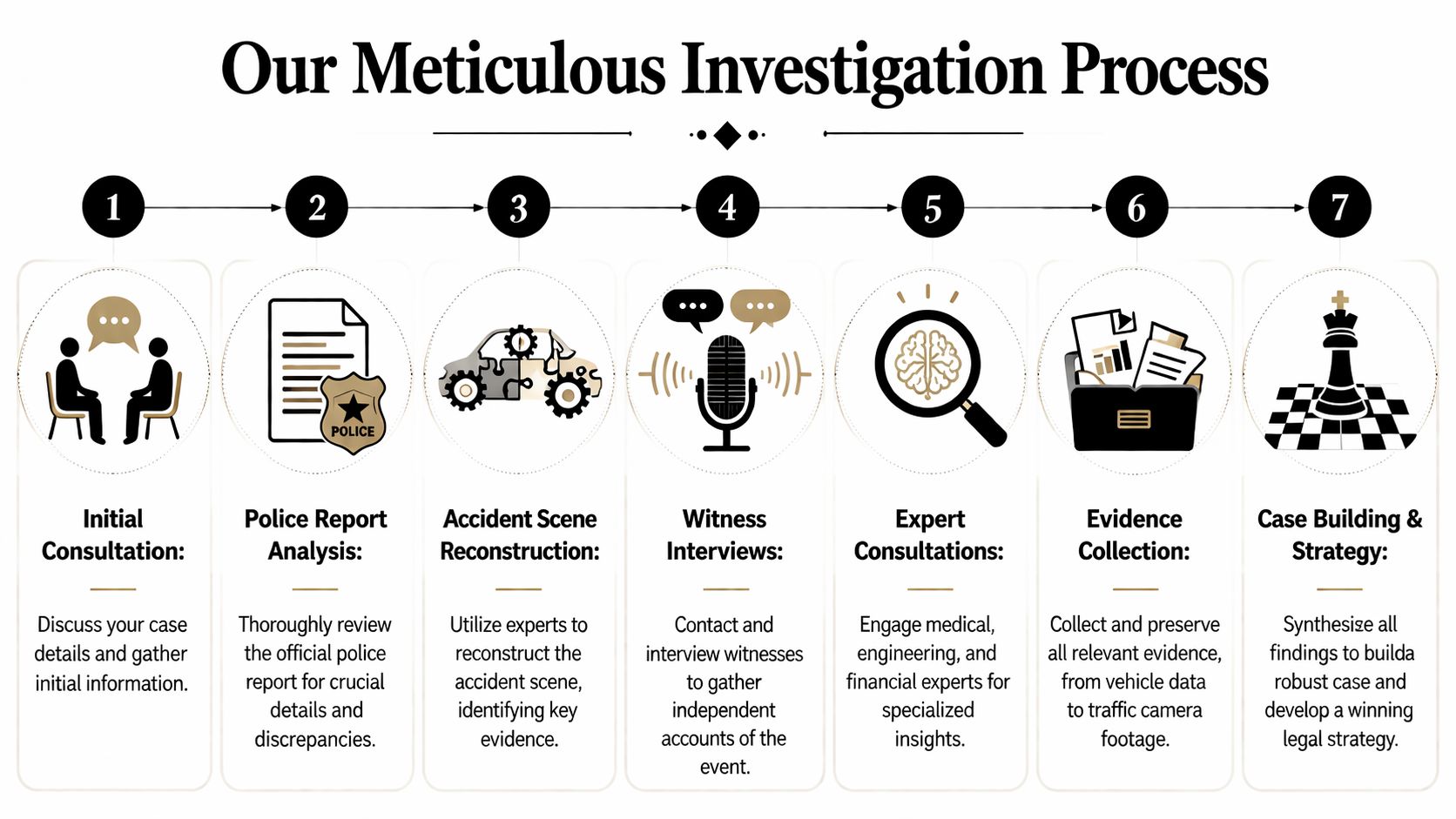 A seven-step infographic titled Our Meticulous Investigation Process detailing the workflow of a legal accident investigation.