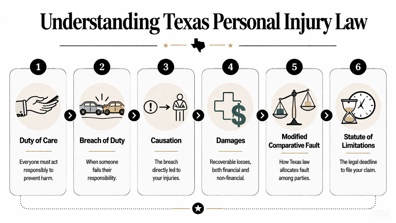 A six-step infographic explaining the key legal elements involved in Texas personal injury lawsuits and claims.