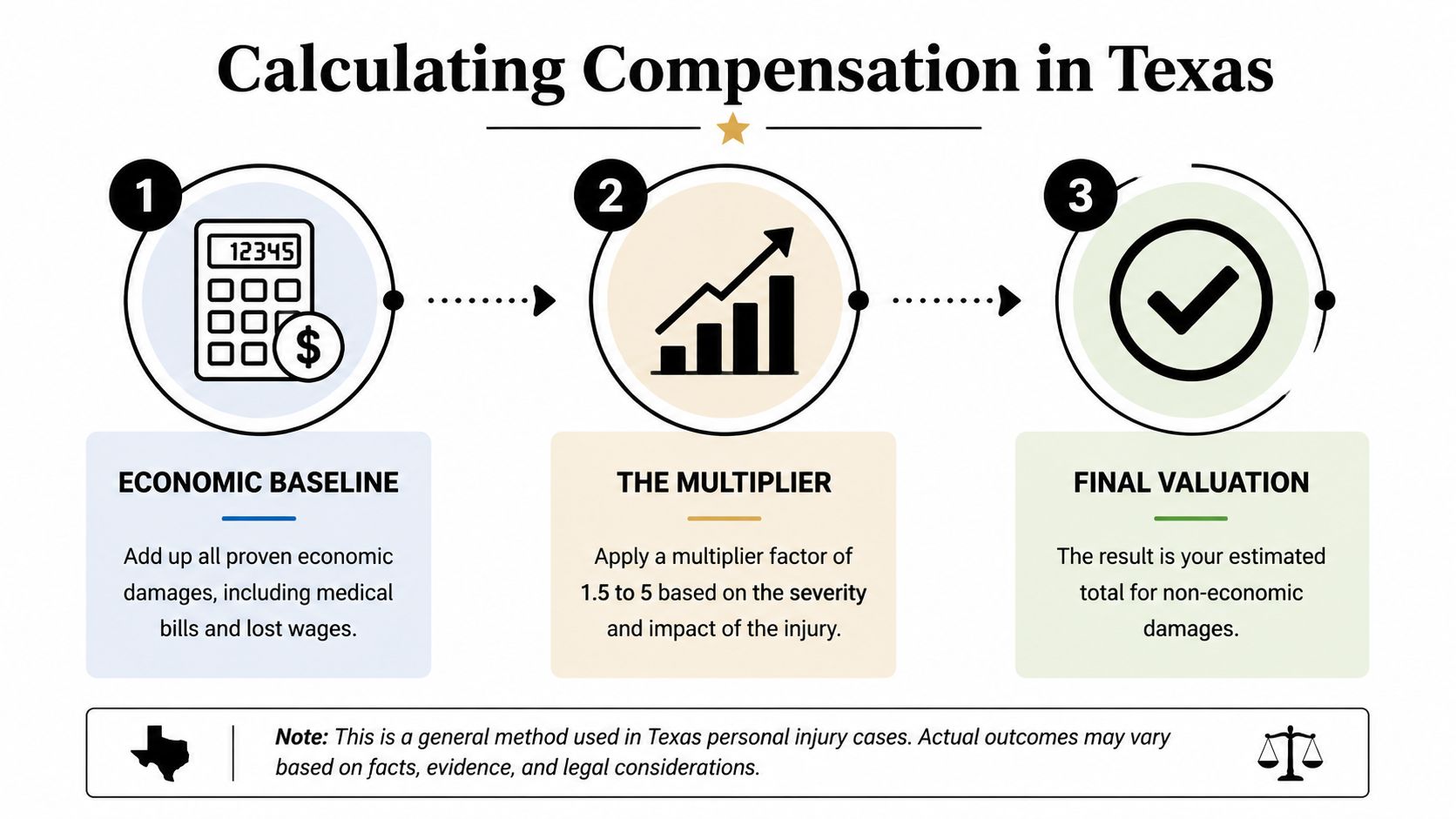 A three-step infographic showing how to calculate personal injury compensation in Texas using a multiplier method.