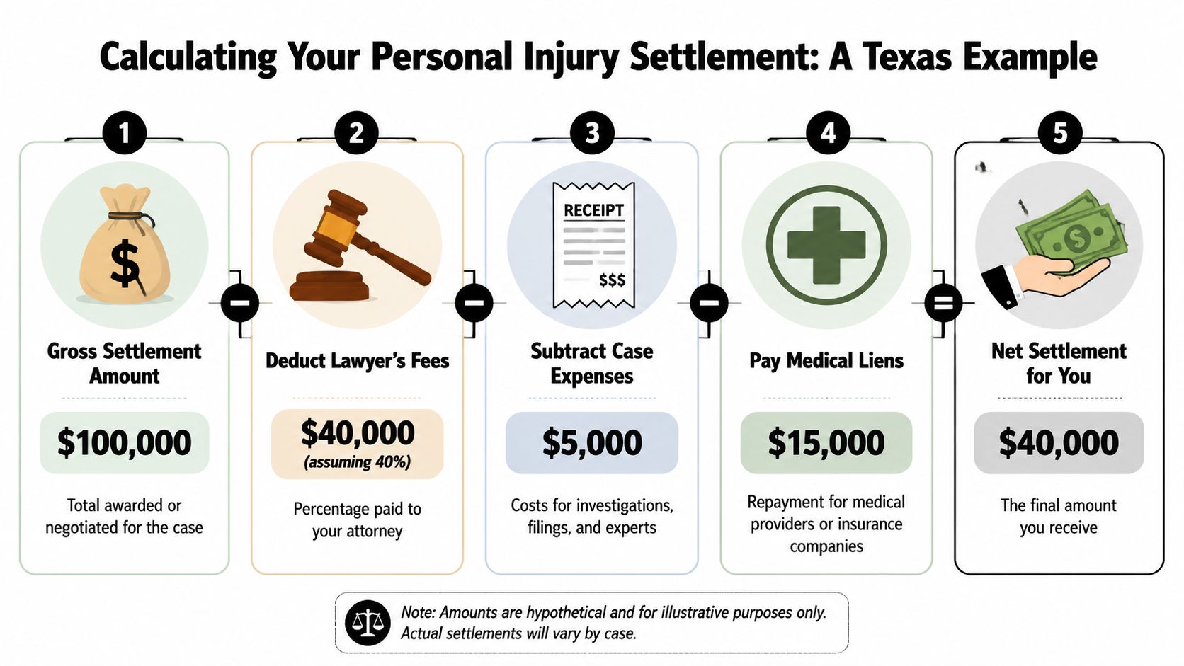 A five-step infographic showing how a $100,000 personal injury settlement is calculated and distributed in Texas.