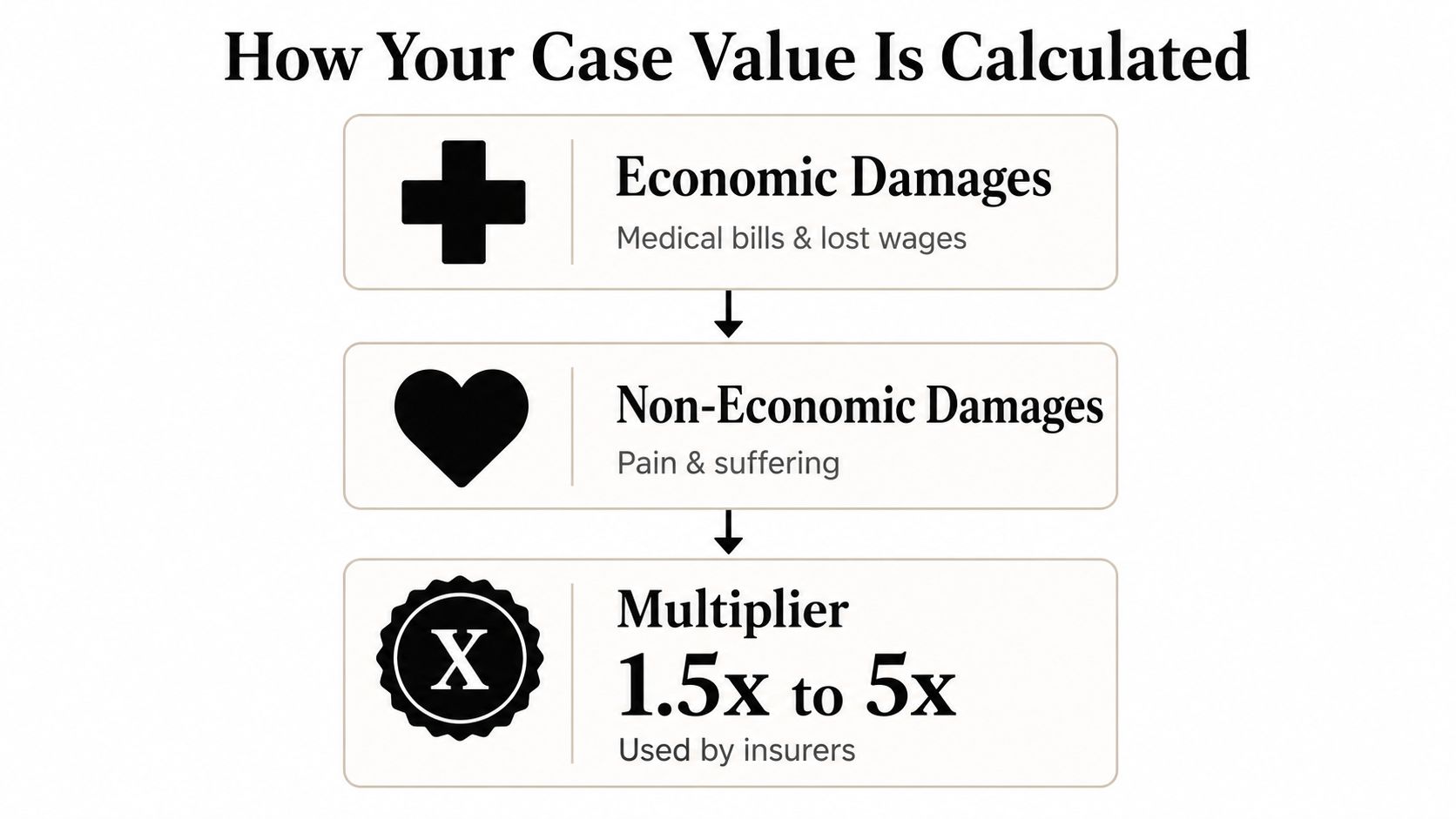 A diagram explaining that personal injury case value equals economic damages plus non-economic damages times a multiplier.