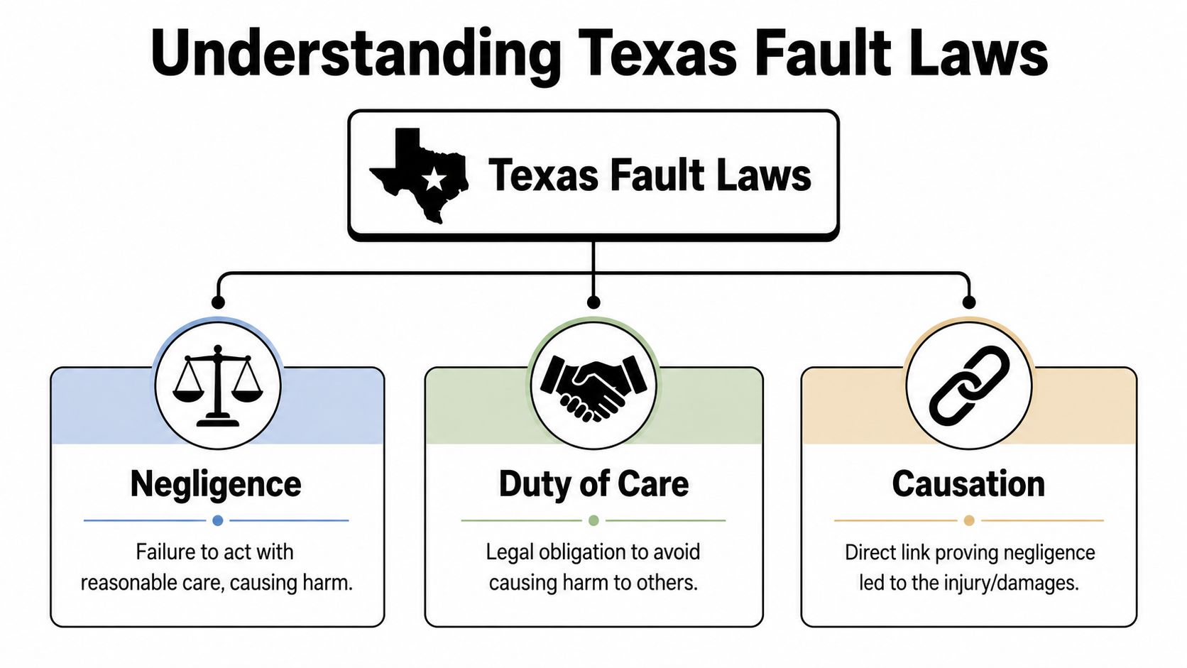 An infographic titled Understanding Texas Fault Laws showing the three main components: Negligence, Duty of Care, and Causation.