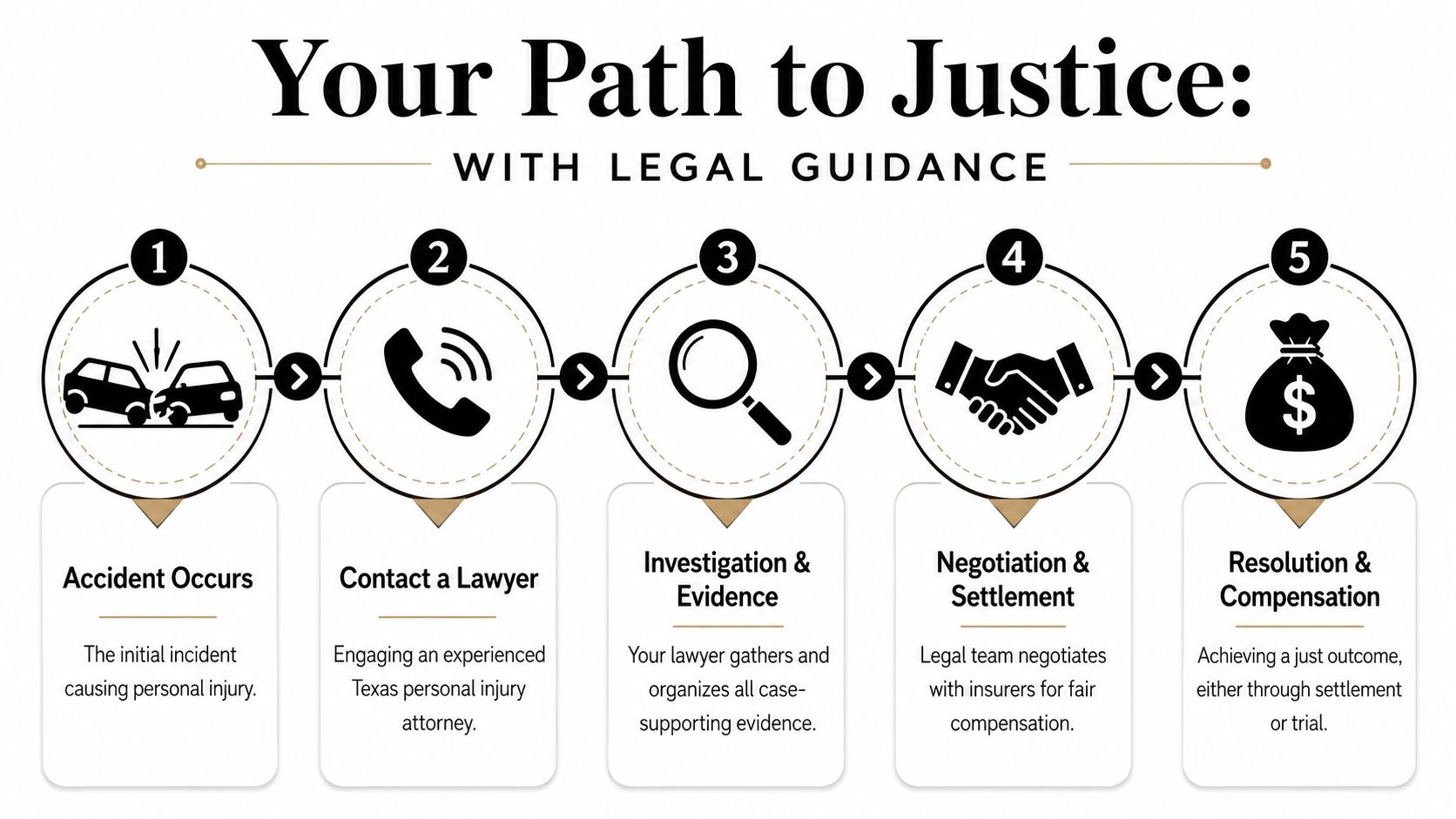 A five-step infographic showing the legal process for a personal injury claim in Texas.