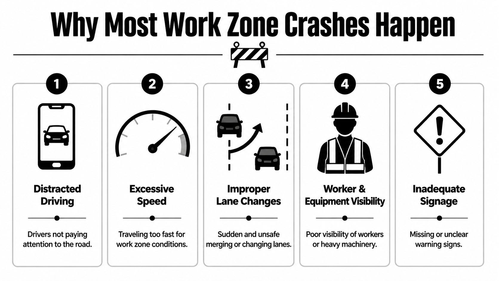 An infographic titled Why Most Work Zone Crashes Happen listing five main causes of traffic accidents.
