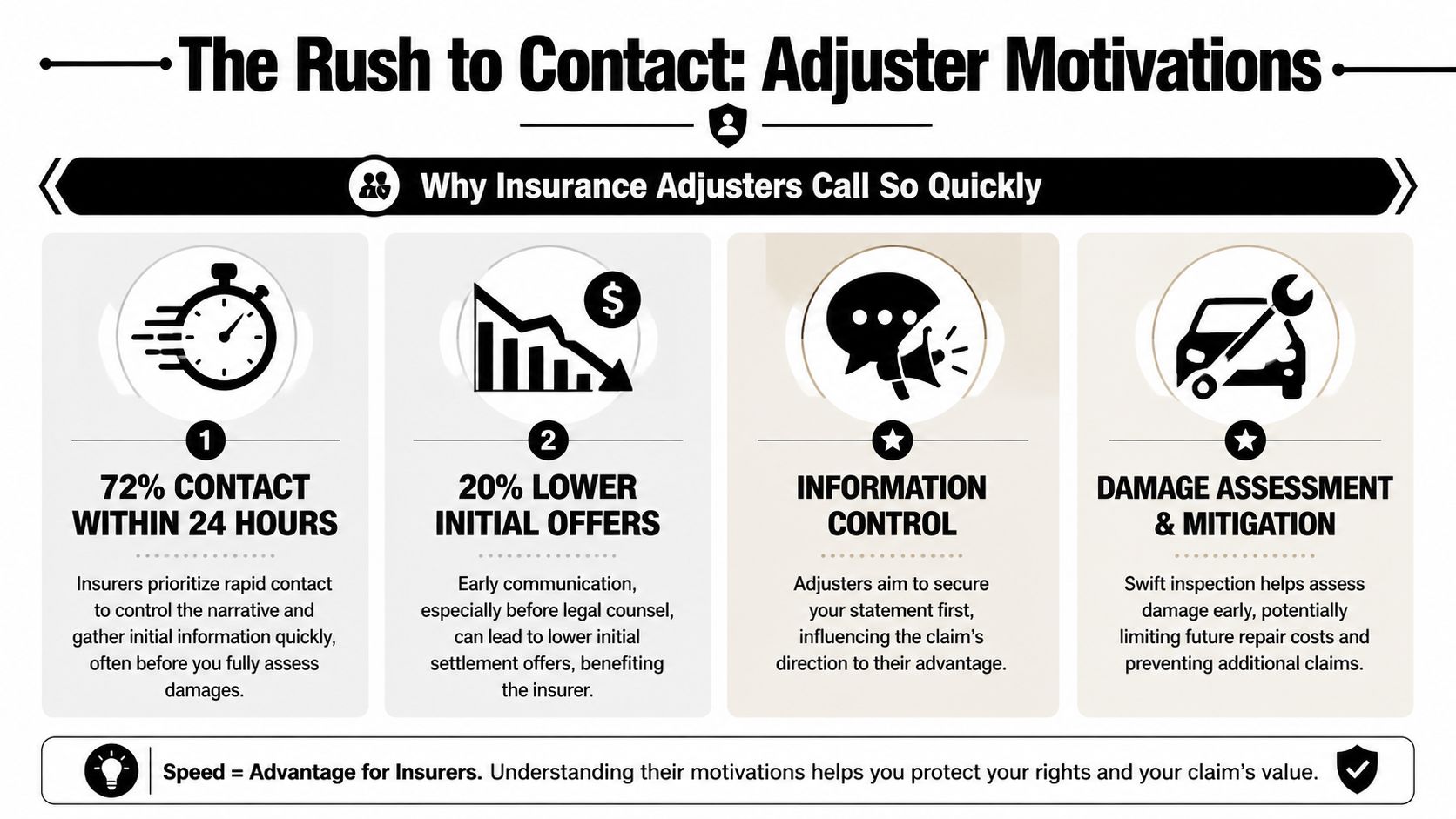 An infographic detailing reasons why insurance adjusters contact claimants quickly after an accident to minimize costs.