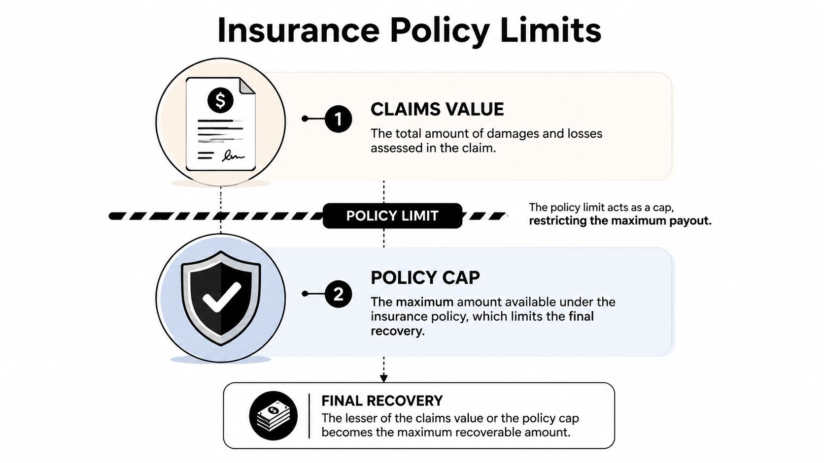 A diagram explaining insurance policy limits, showing how claim value and policy caps determine the final recovery amount.