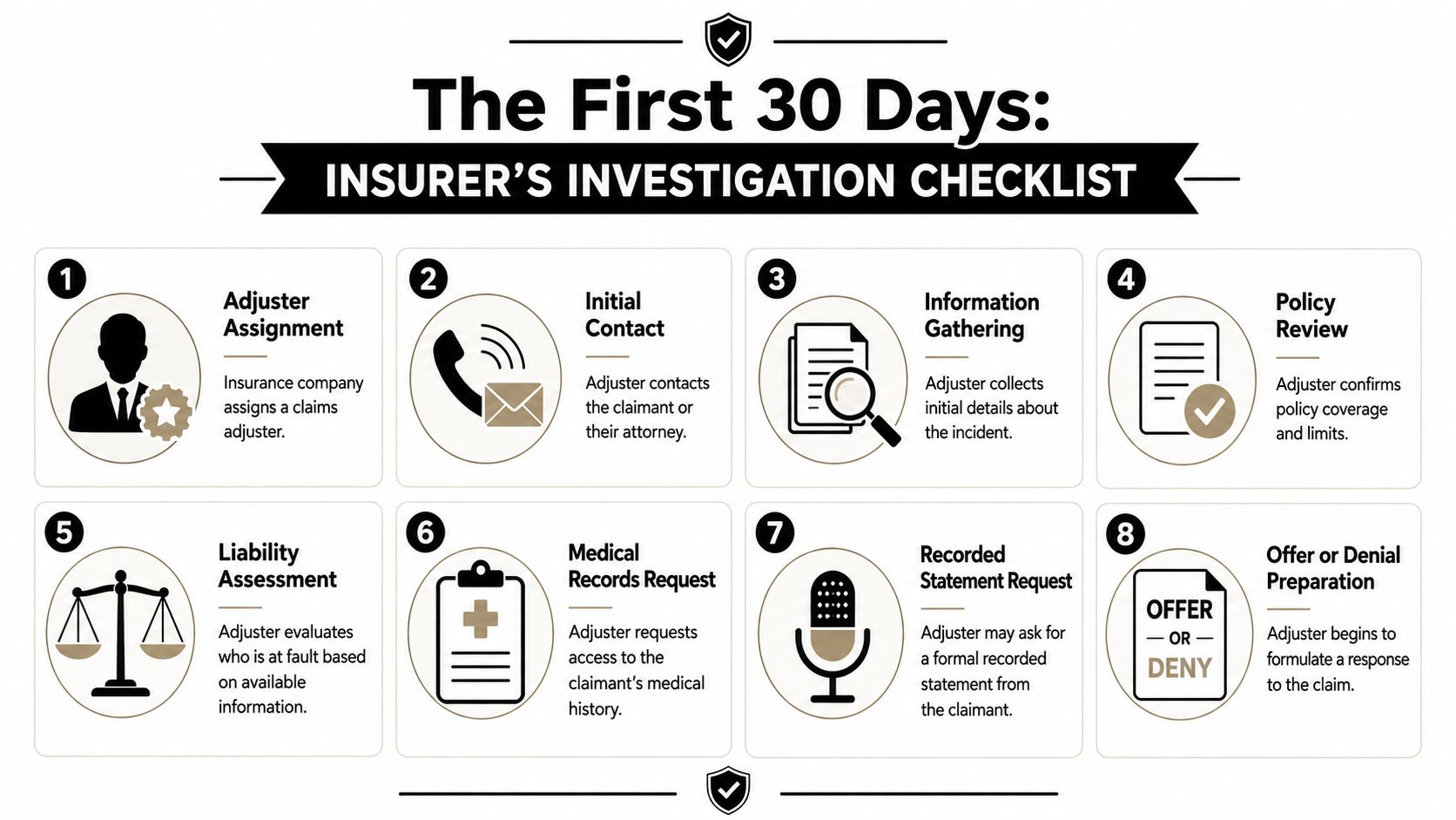 An infographic detailing the eight steps of an insurance investigator's claim process over the first 30 days.