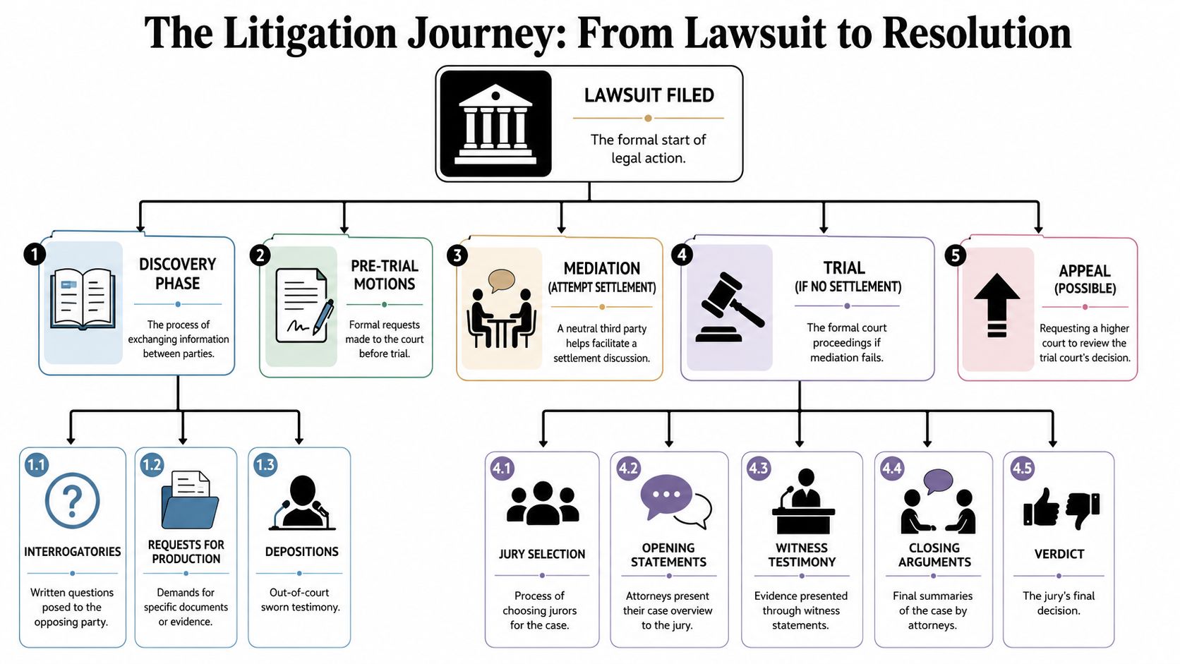 A flowchart infographic outlining the legal steps of a lawsuit, from initial filing through discovery, trial, and appeal.