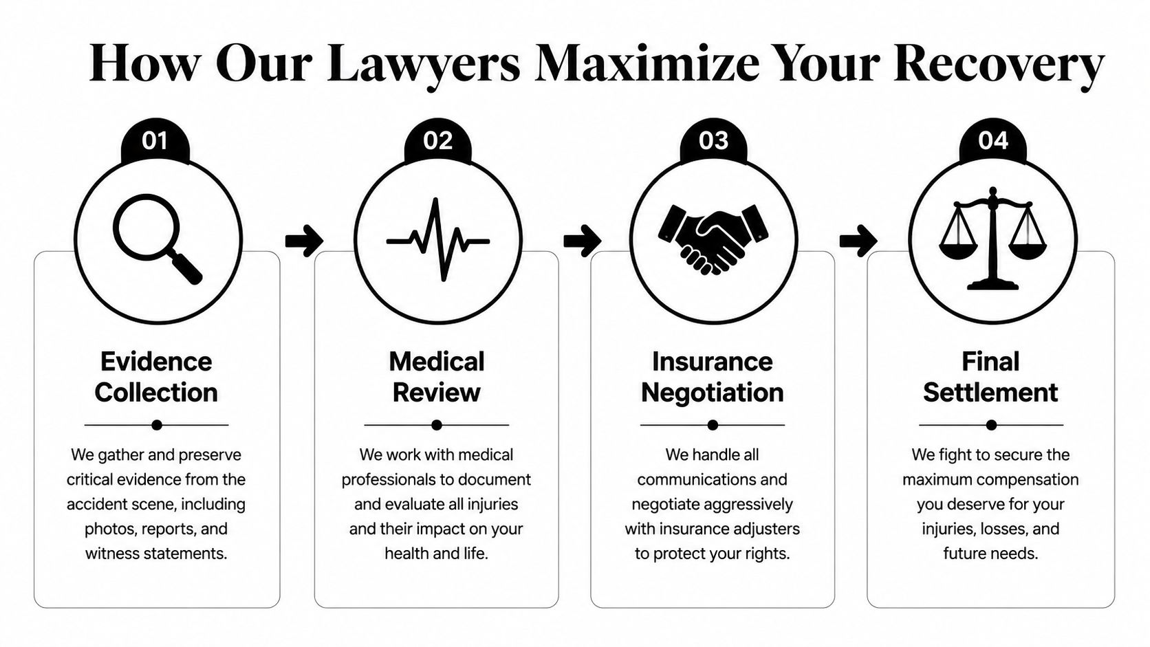A four-step infographic illustrating how personal injury lawyers work to maximize recovery for their clients.