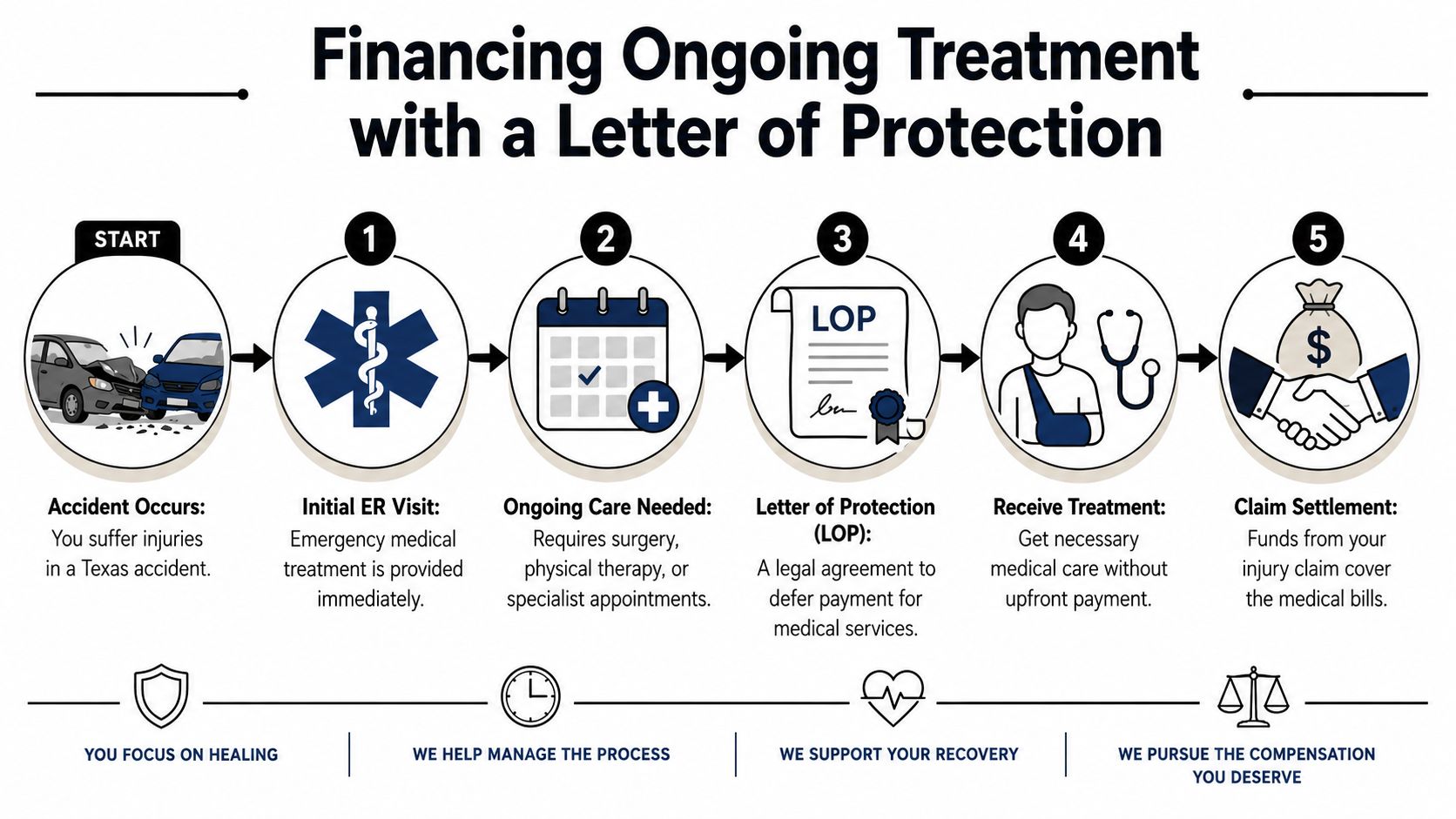 A flow chart explaining how a Letter of Protection helps fund medical treatment after a Texas accident.