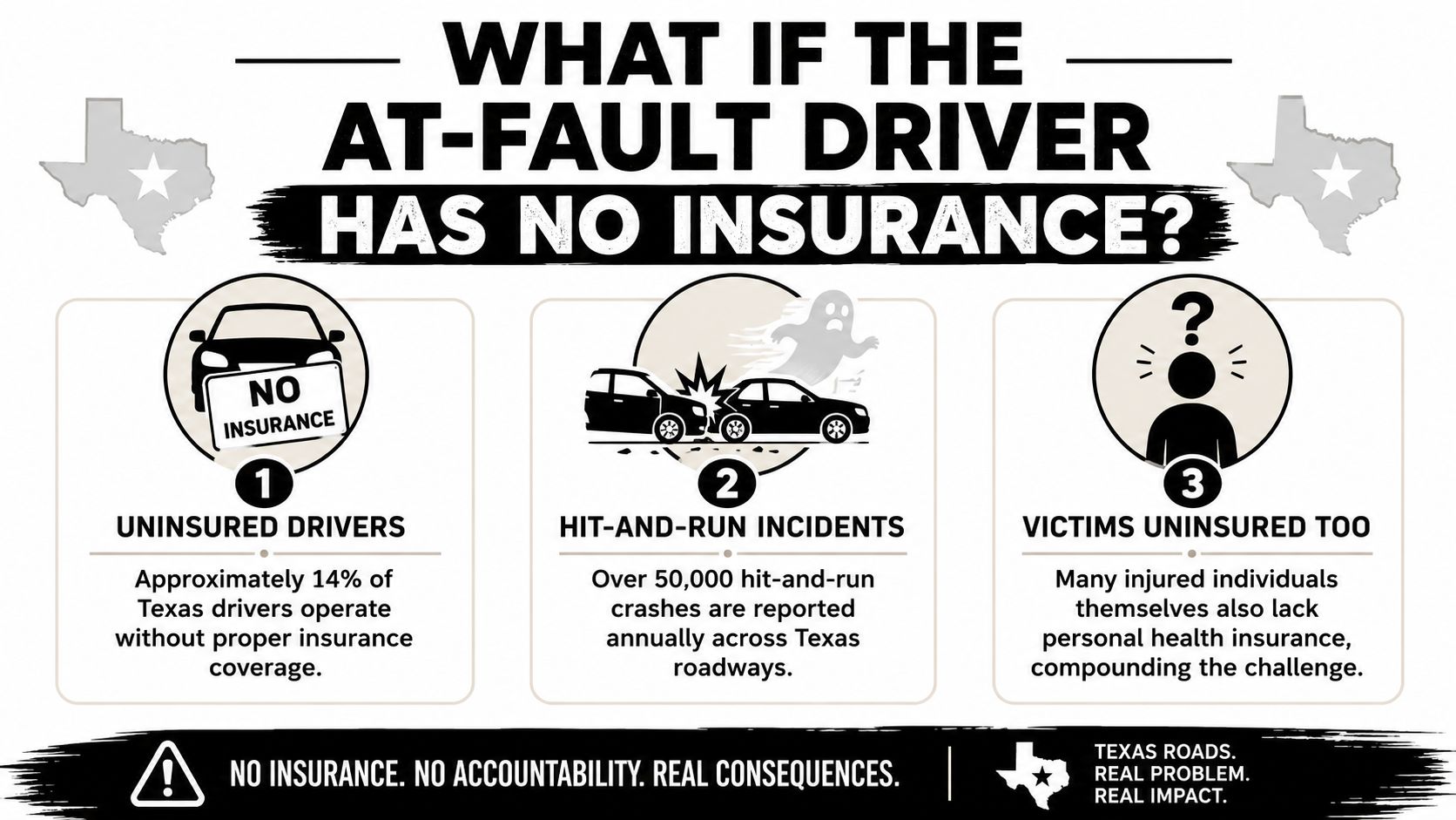 An infographic showing the risks and consequences of accidents involving uninsured drivers on Texas roads.