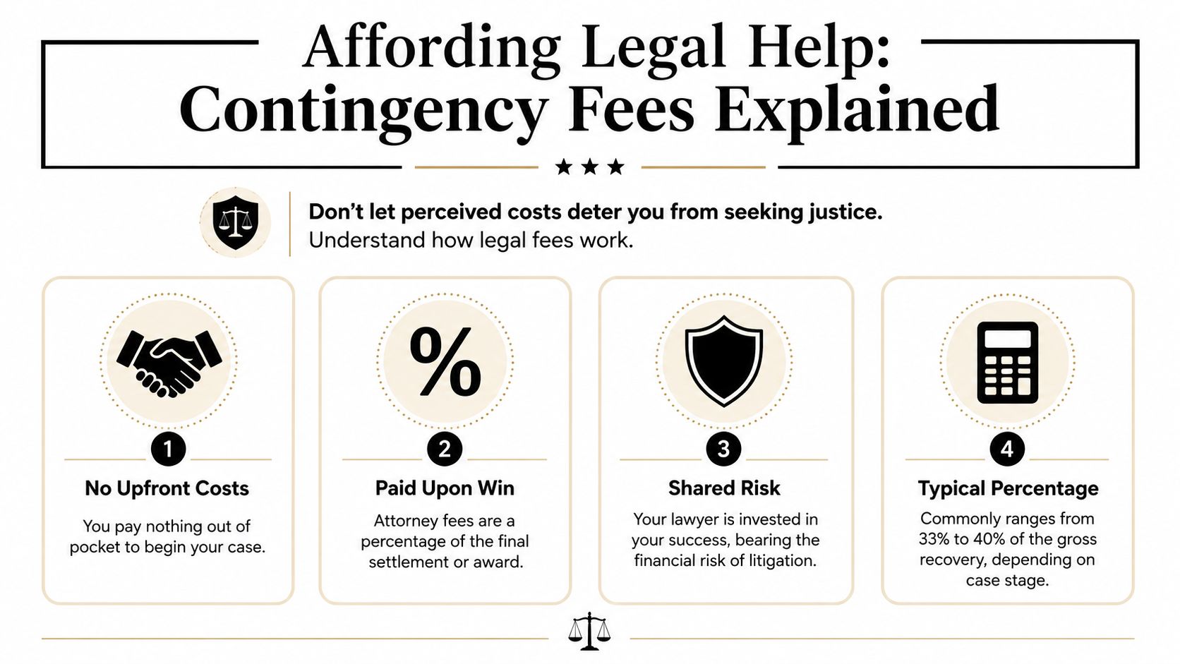 An infographic explaining how contingency legal fees work, featuring four key steps including no upfront costs.