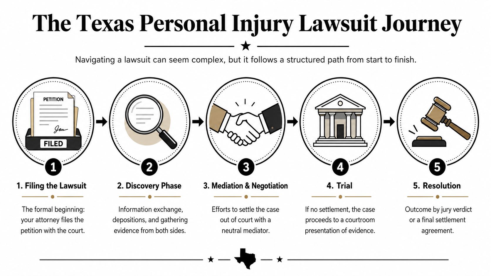 A five-step infographic illustrating the structured journey of a personal injury lawsuit process in Texas.
