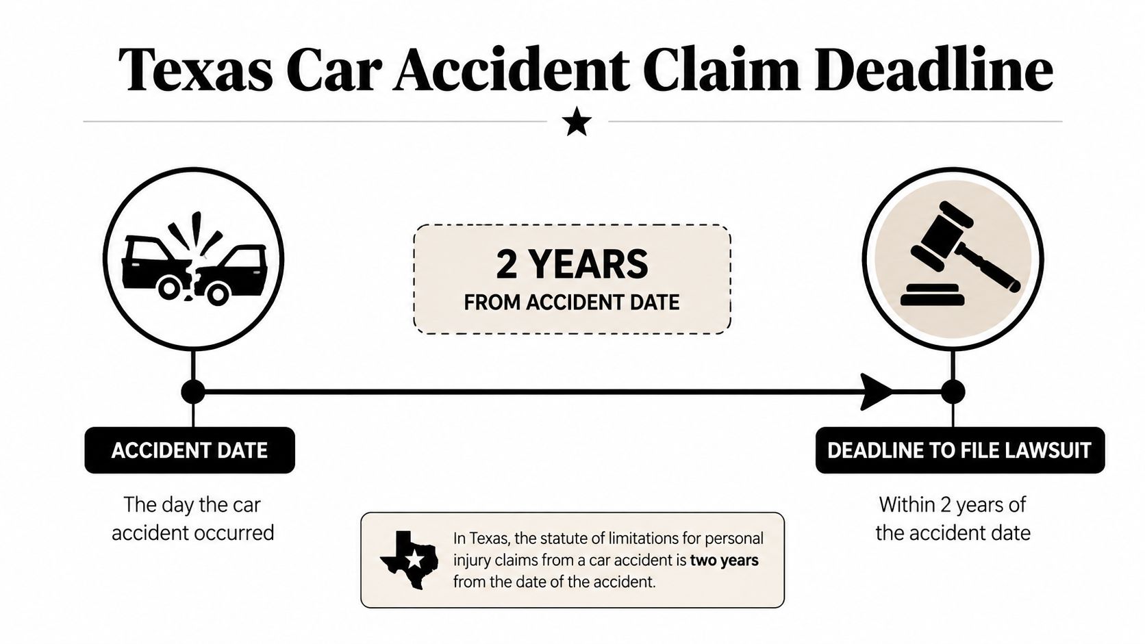 A timeline graphic showing the two year statute of limitations for filing Texas car accident lawsuits.