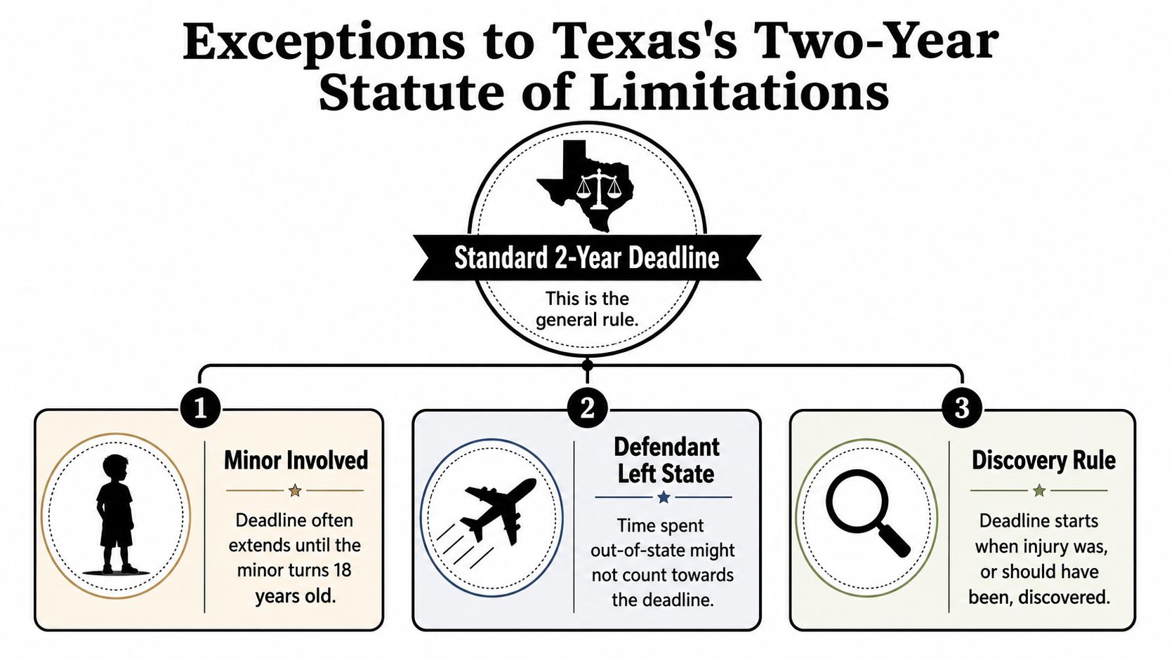 An infographic detailing the three main exceptions to the two-year statute of limitations in Texas personal injury law.