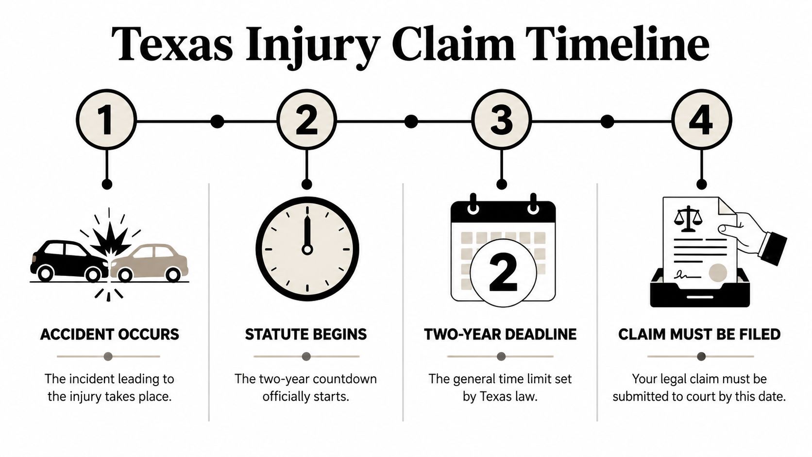 A four-step infographic illustrating the two-year Texas injury claim timeline starting from the date of an accident.