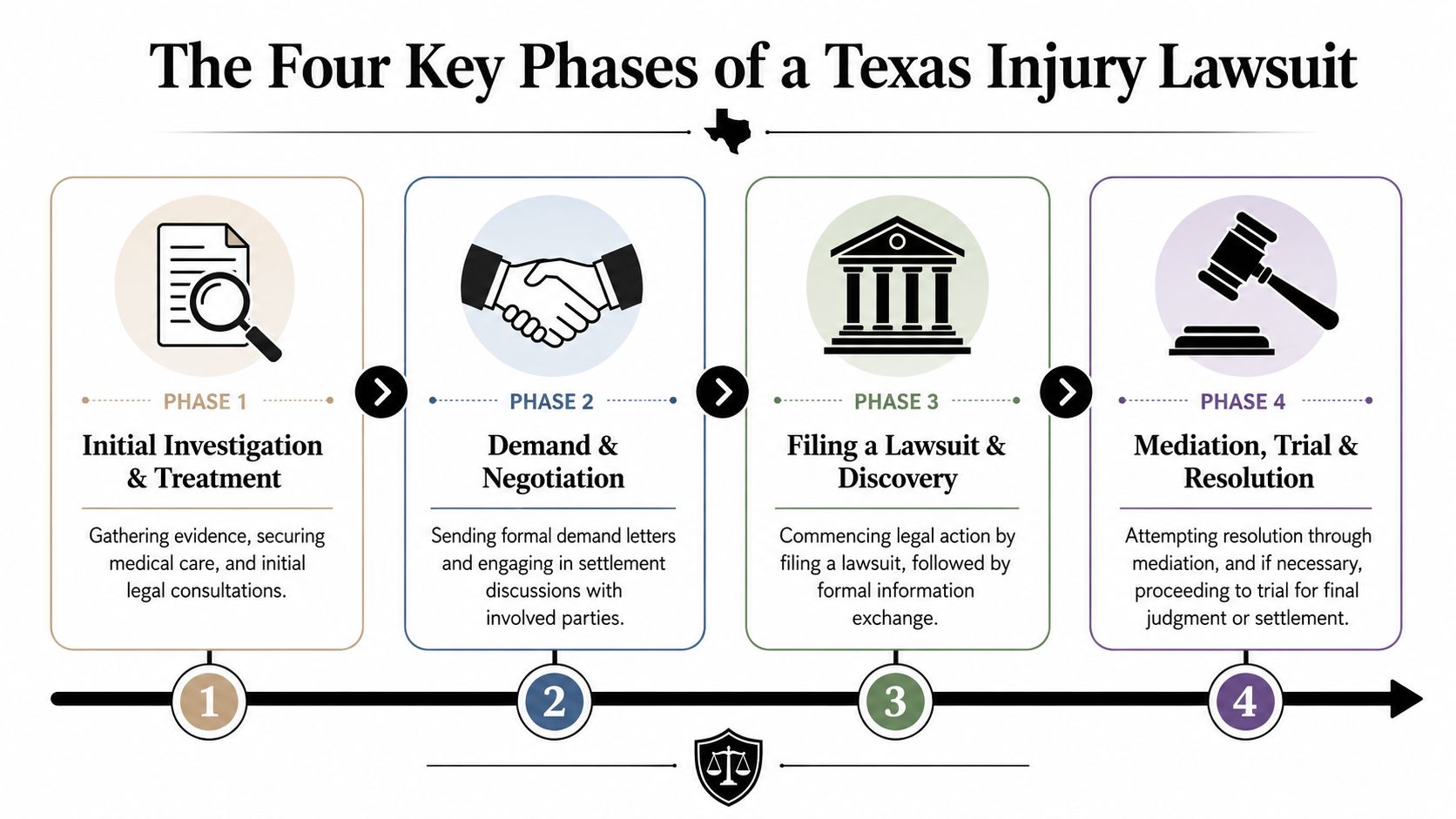 An infographic detailing the four key phases of a Texas injury lawsuit from investigation to resolution.