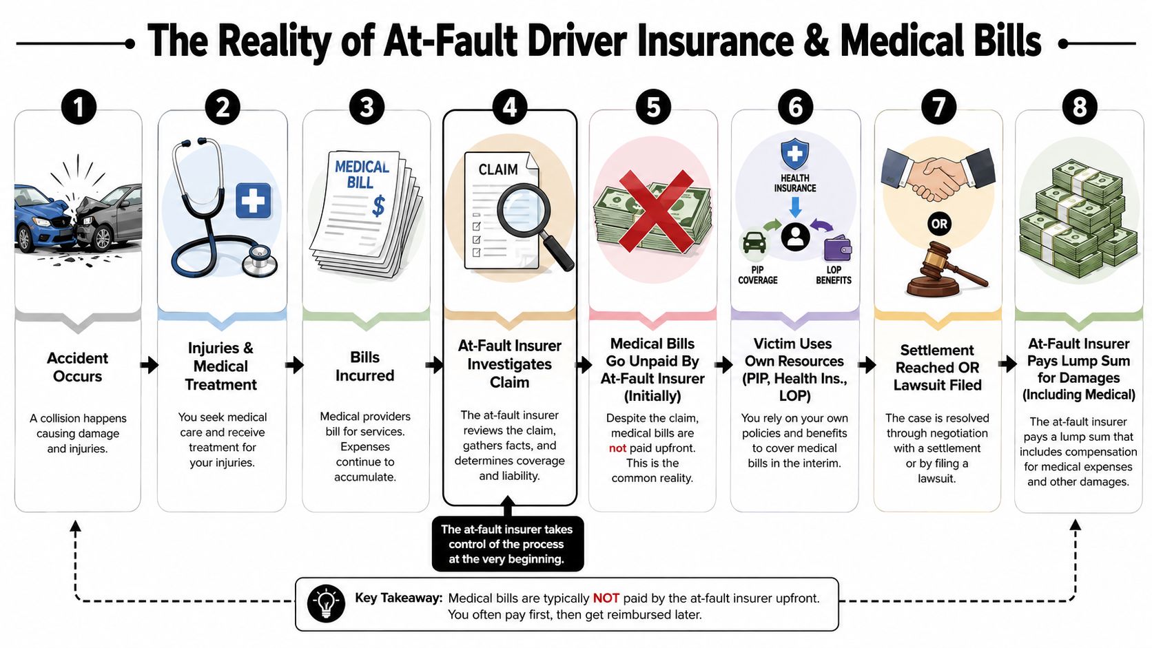 An infographic showing the 8 steps of how medical bills are handled after an at-fault car accident.