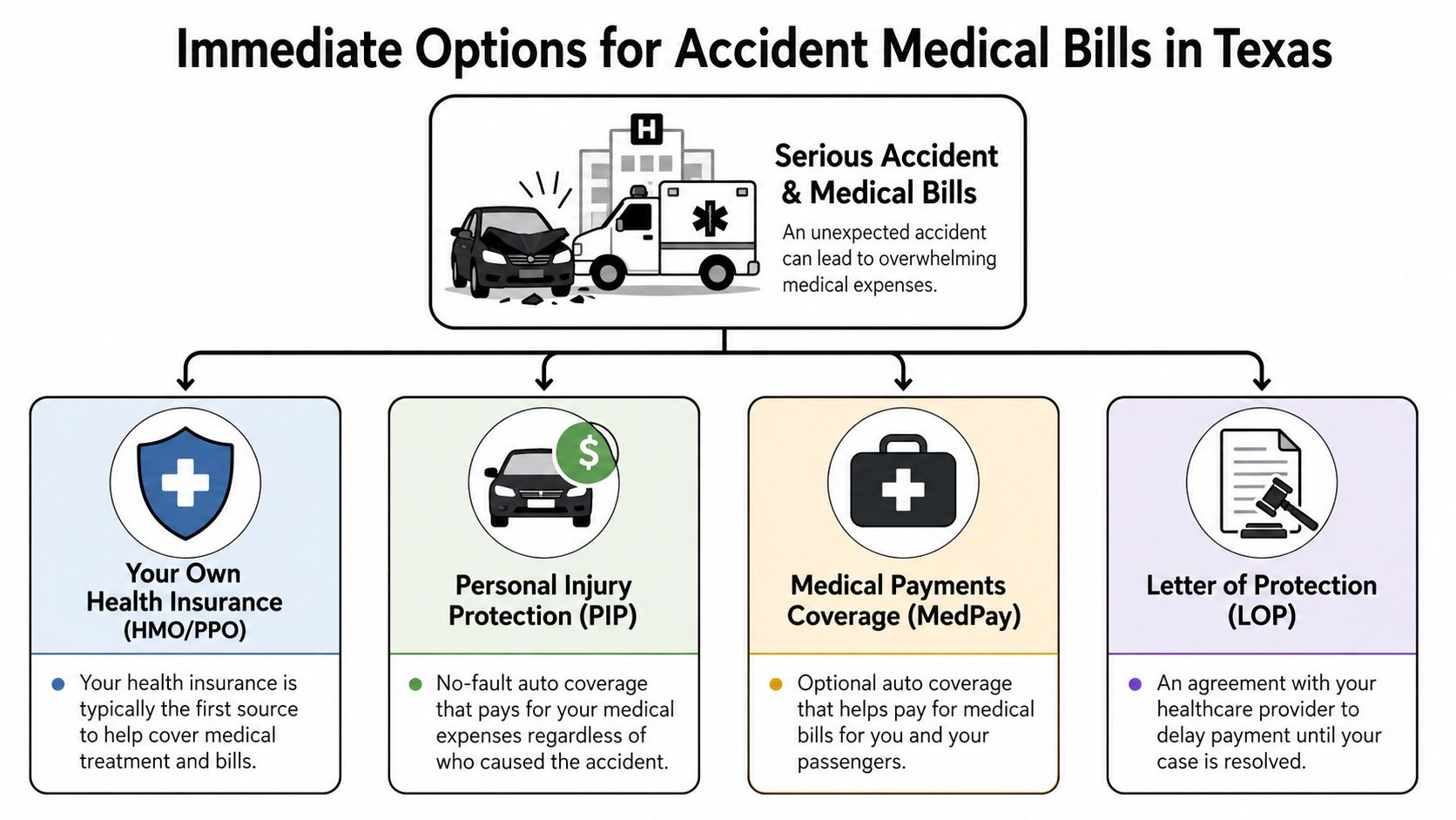 A flowchart outlining four immediate options for managing medical bills following a car accident in Texas.
