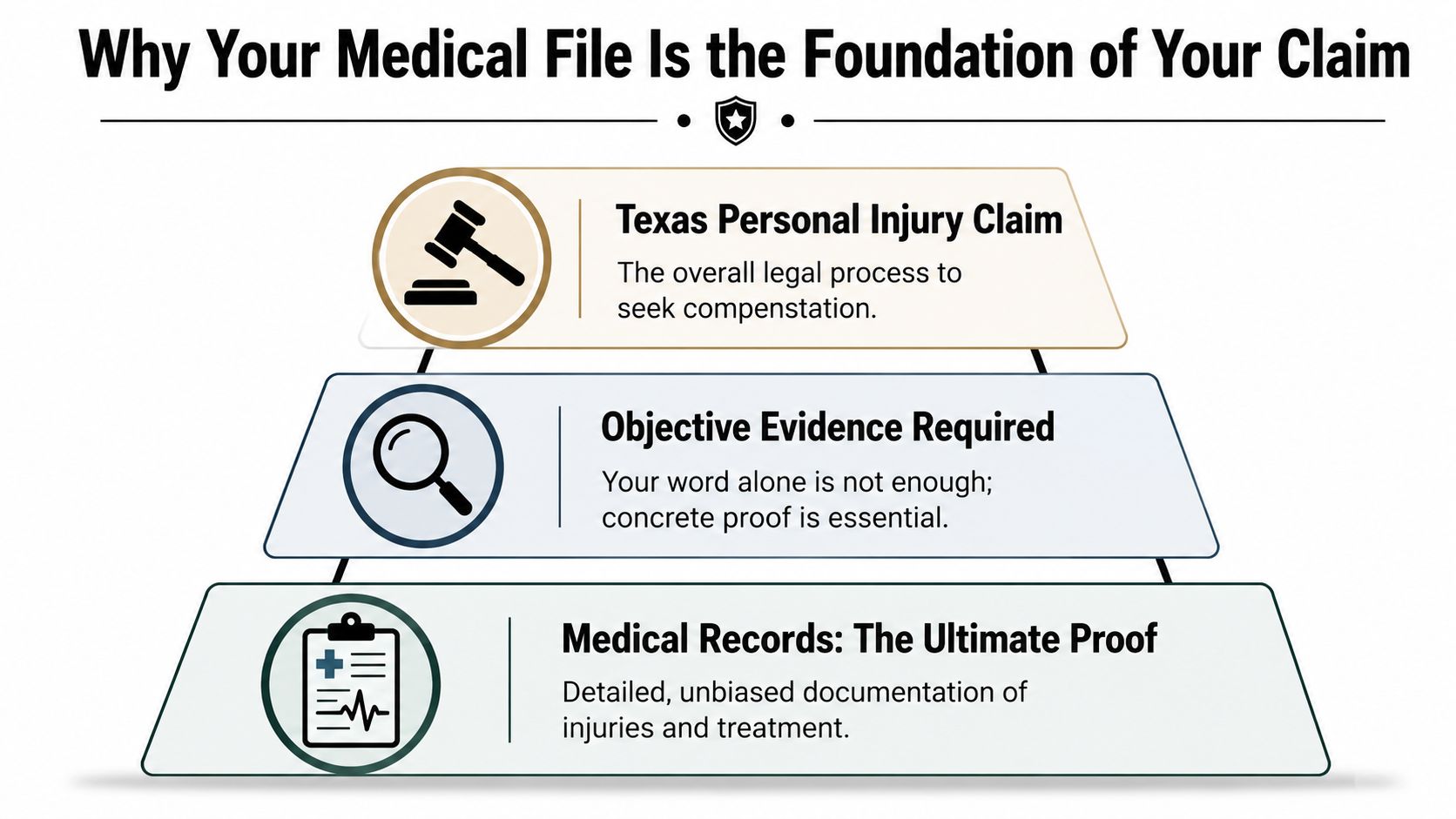 A pyramid graphic explaining why medical records are essential for proving a Texas personal injury claim.