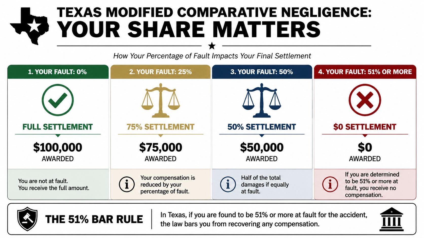 An infographic explaining Texas modified comparative negligence rules and how percentage of fault affects settlement amounts.