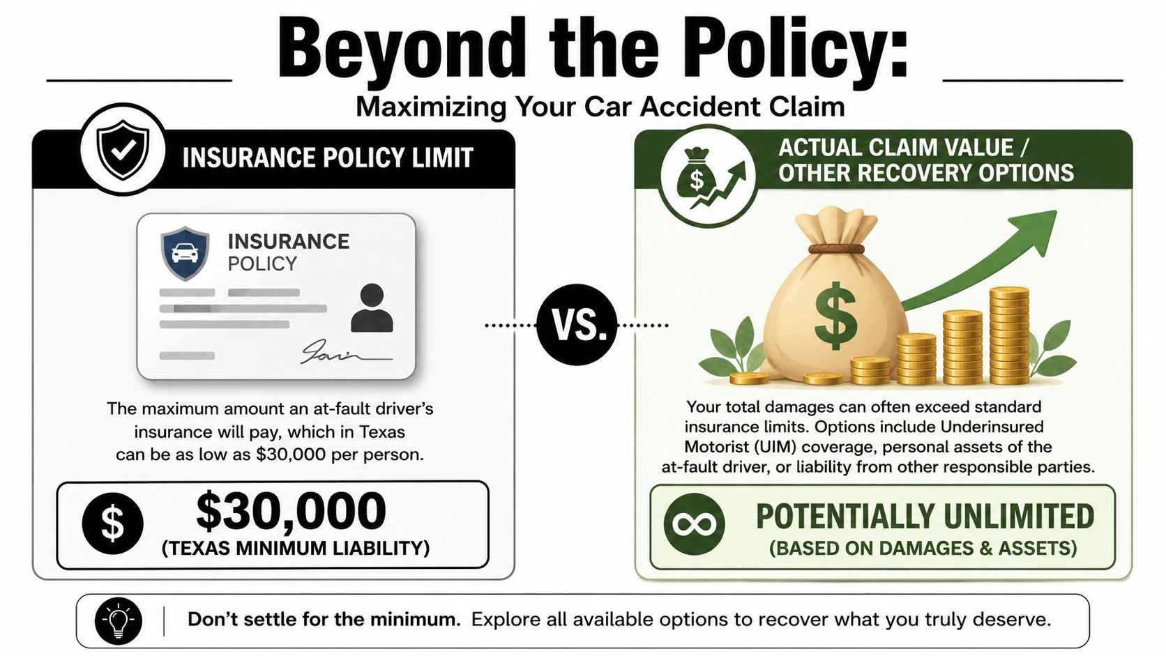 An infographic comparing insurance policy limits to potential total claim recovery options after car accidents.