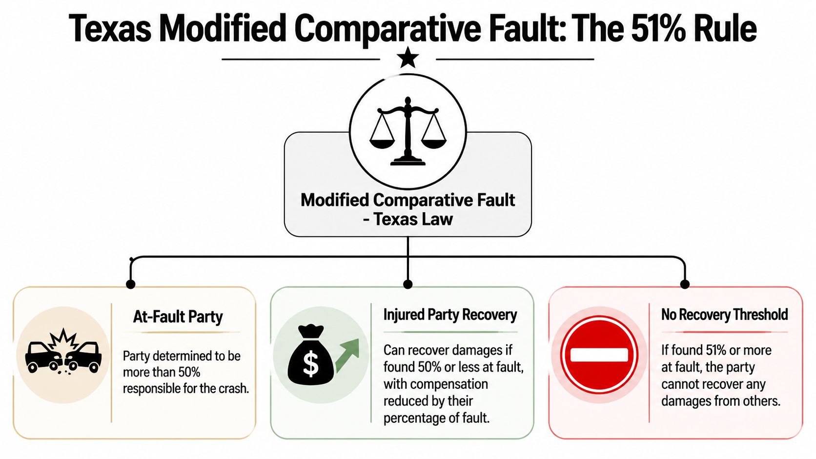 A flowchart infographic explaining the Texas modified comparative fault rule and how it determines damage recovery.