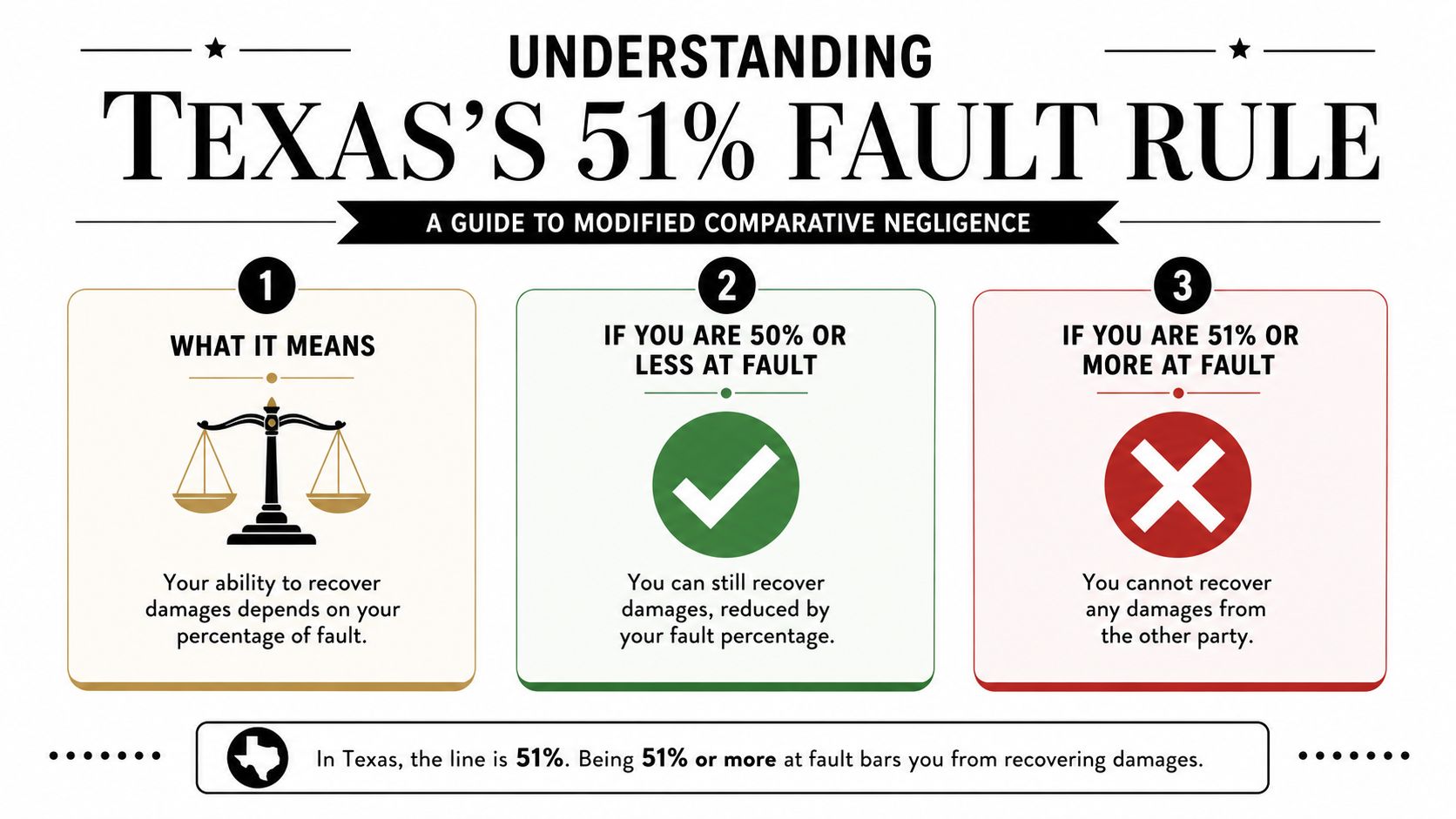 An infographic explaining Texas 51% fault rule for personal injury cases regarding ability to recover damages.