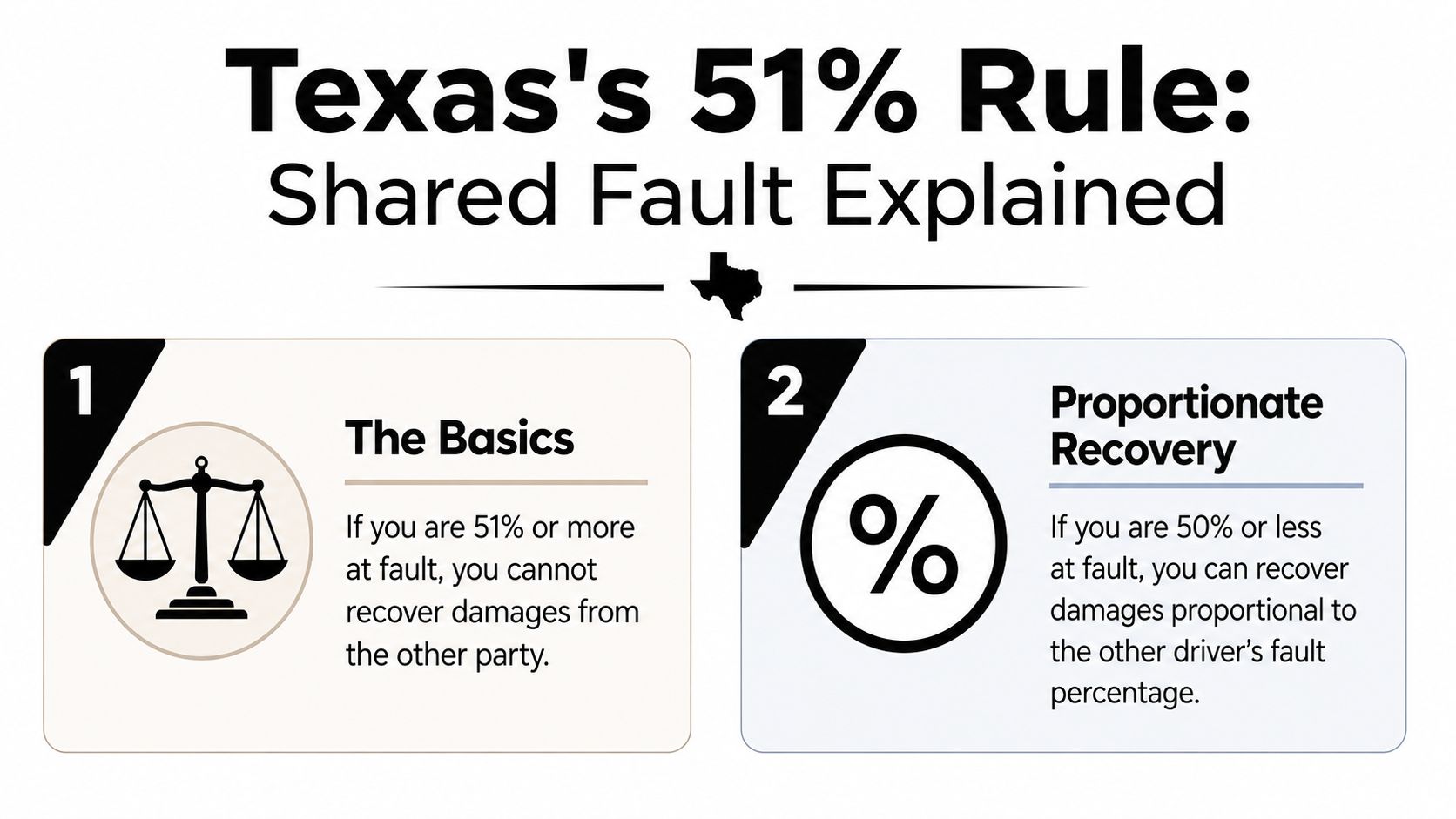 An infographic explaining Texas's 51% rule for shared fault in vehicle accidents and proportionate recovery.