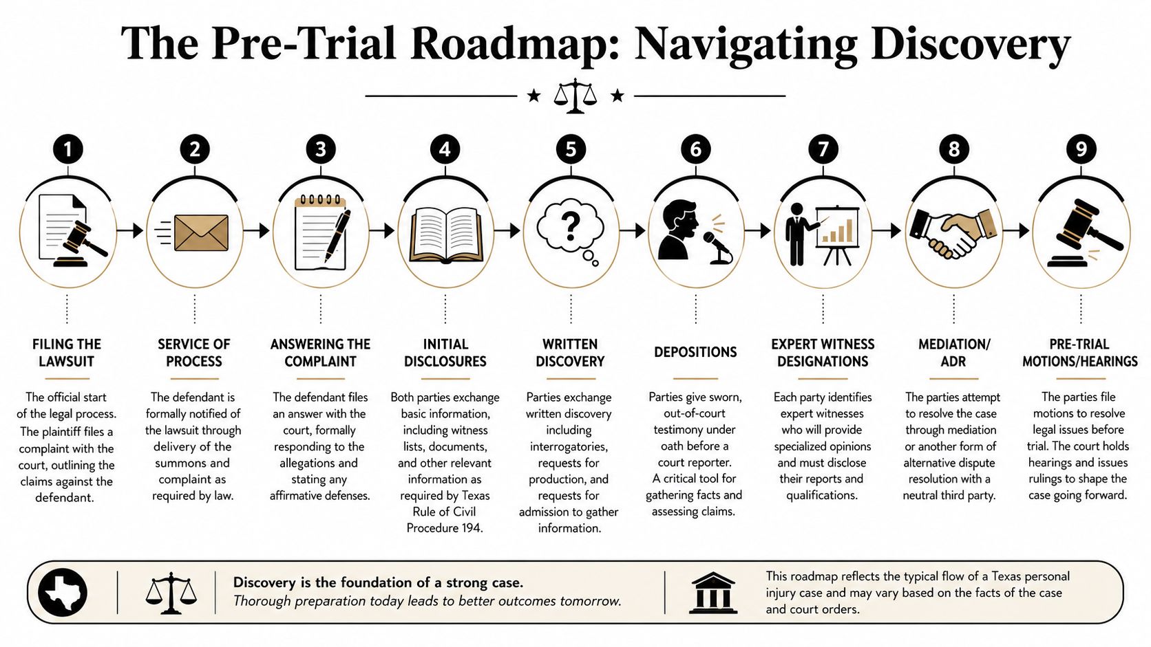 A nine-step infographic illustrating the pre-trial roadmap and discovery process for a Texas personal injury lawsuit.