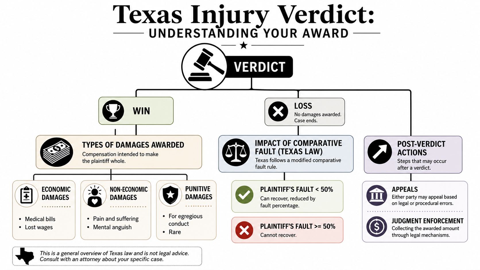 A flowchart explaining the process of a Texas injury verdict, including damages, comparative fault, and post-verdict actions.