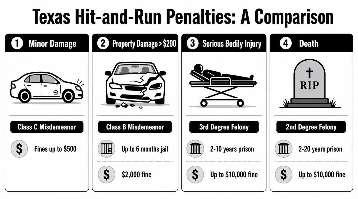 A chart detailing the legal penalties for hit-and-run incidents in Texas based on incident severity.